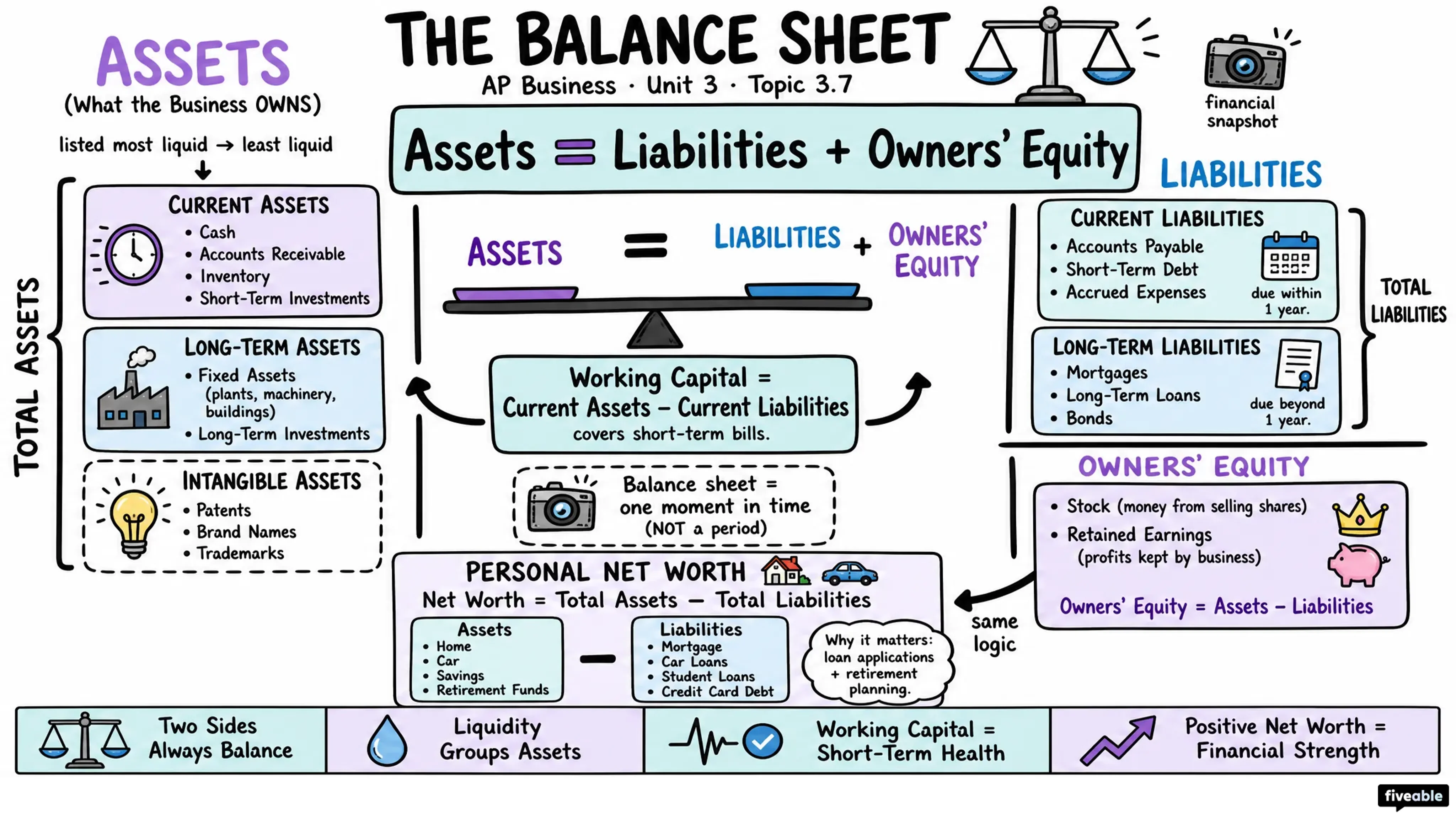 3.7 The Balance Sheet and Net Worth - AP Business - Unit 3 visual cheatsheet