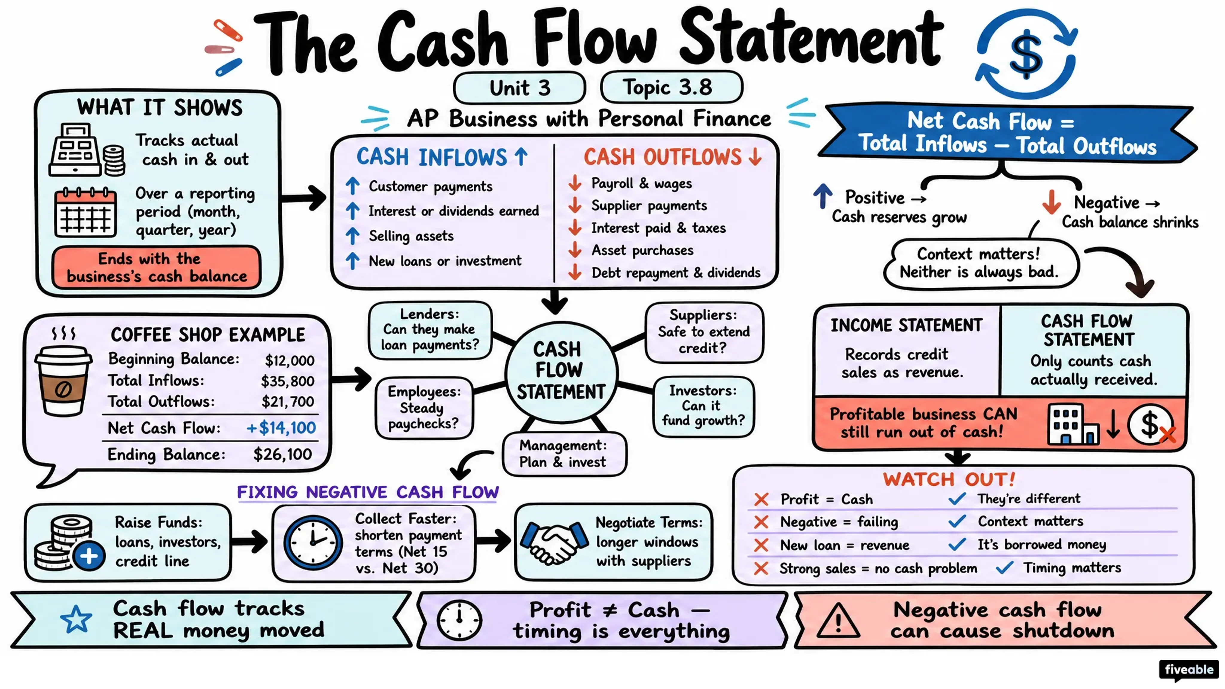 3.8 The Cash Flow Statement - AP Business - Unit 3 visual cheatsheet