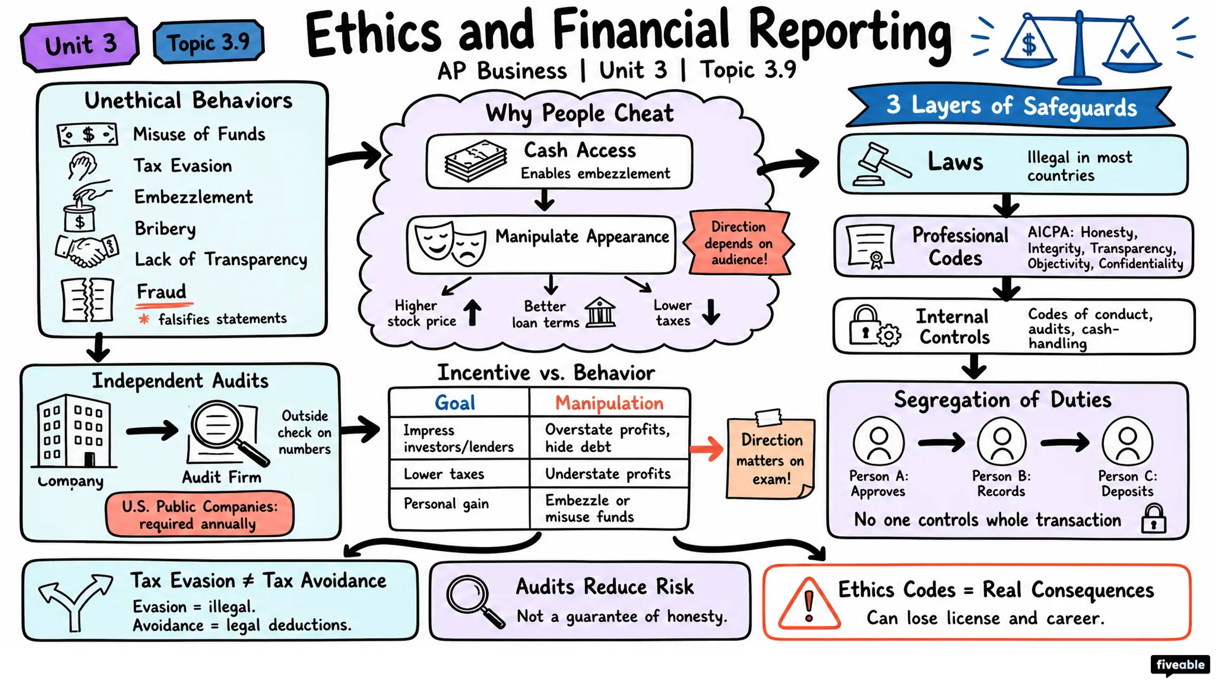 3.9 Ethics and Financial Reporting - AP Business - Unit 3 visual cheatsheet