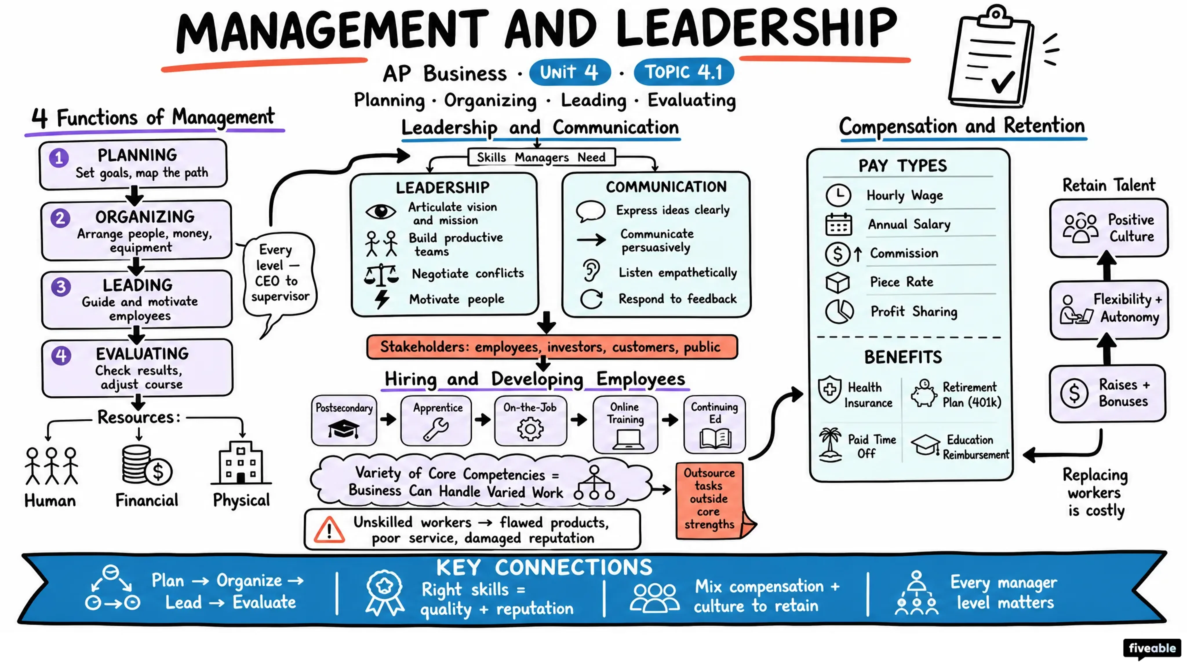 4.1 Management and Leadership - AP Business - Unit 4 visual cheatsheet
