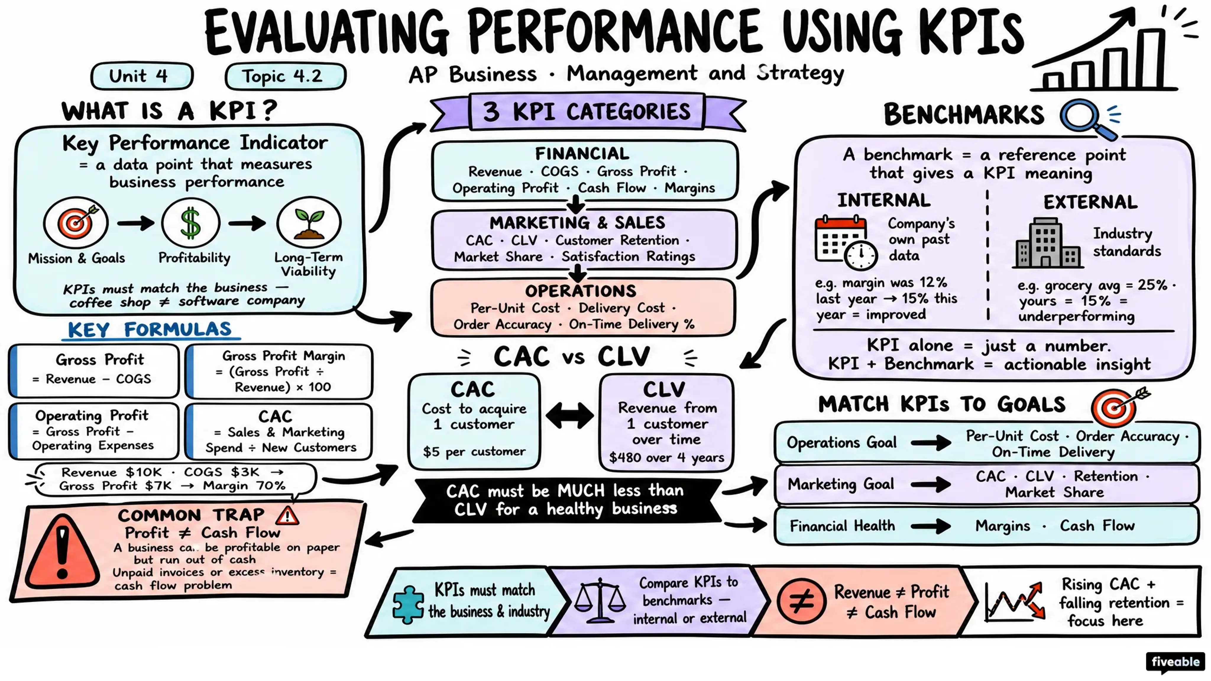 4.2 Evaluating Performance Using KPIs - AP Business - Unit 4 visual cheatsheet
