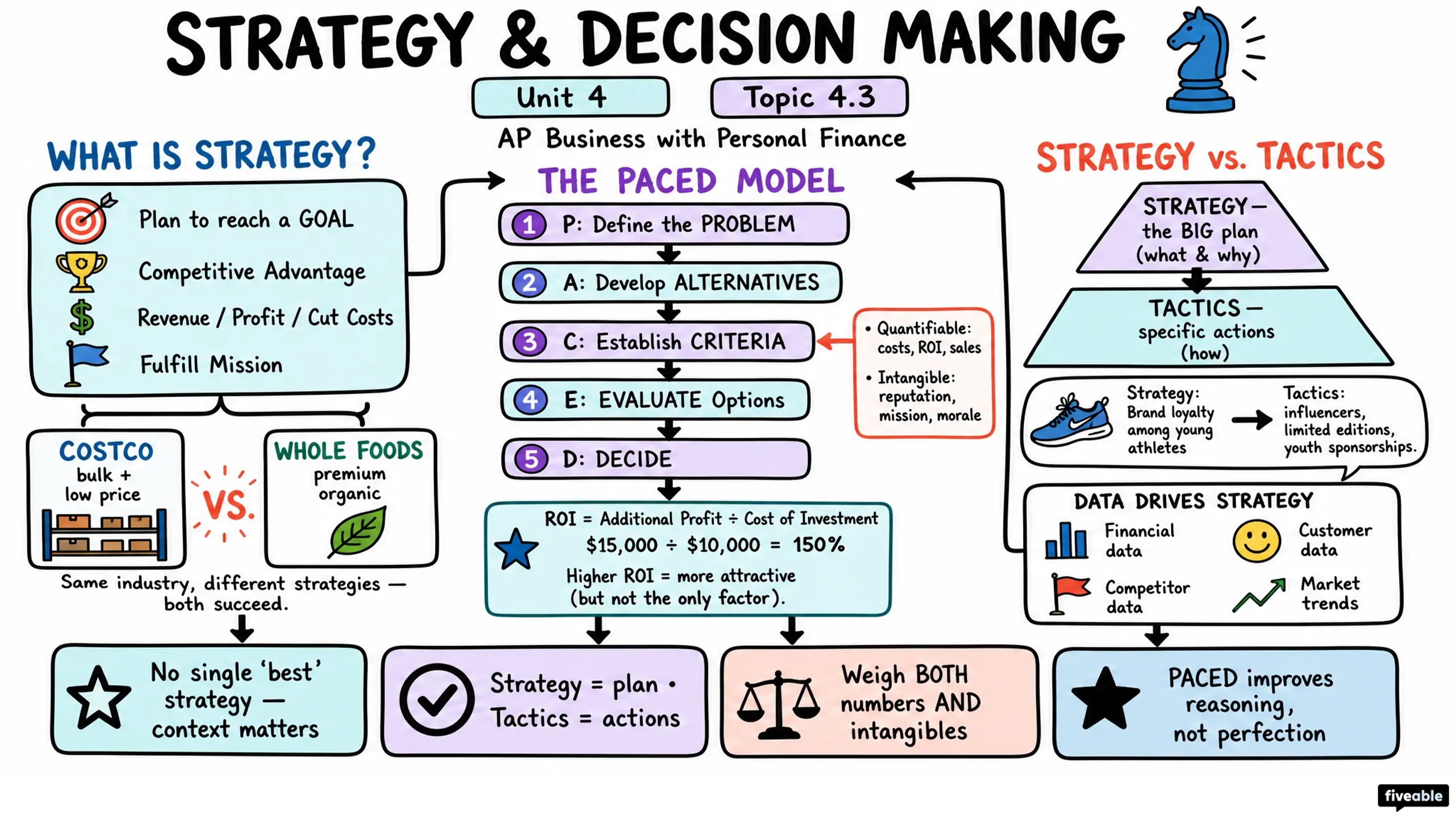 4.3 Strategy and Decision Making - AP Business - Unit 4 visual cheatsheet