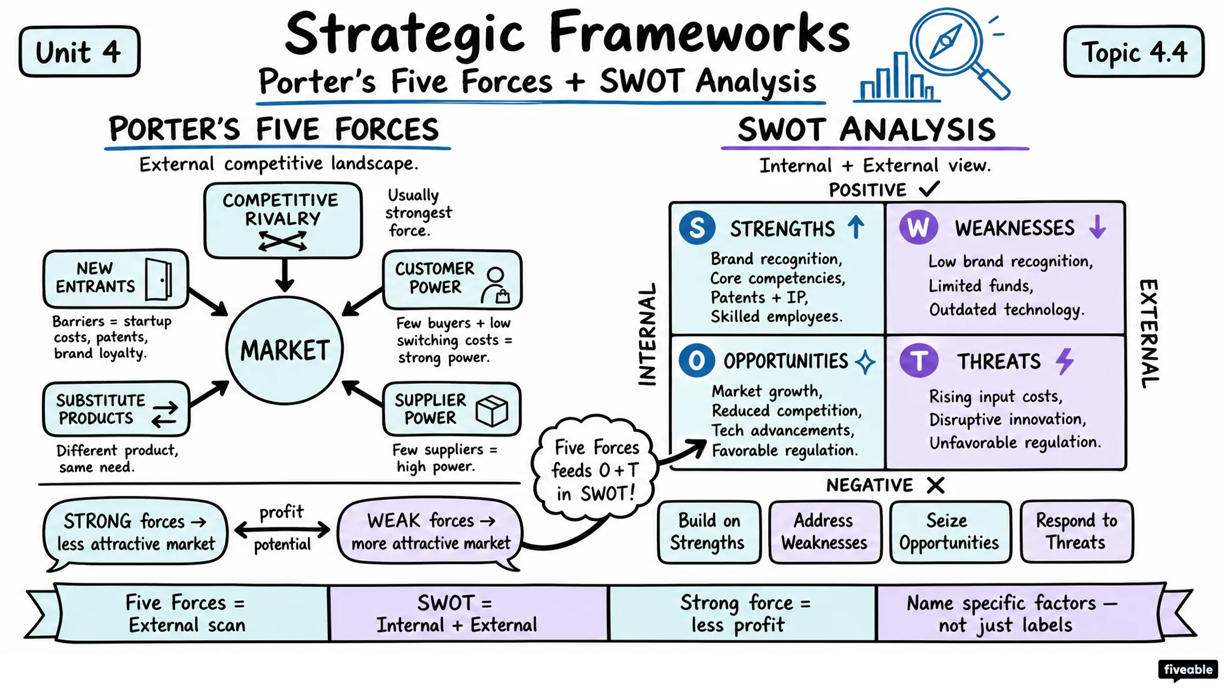 4.4 Strategic Frameworks: Porter's Five Forces and SWOT Analysis - AP Business - Unit 4 visual cheatsheet
