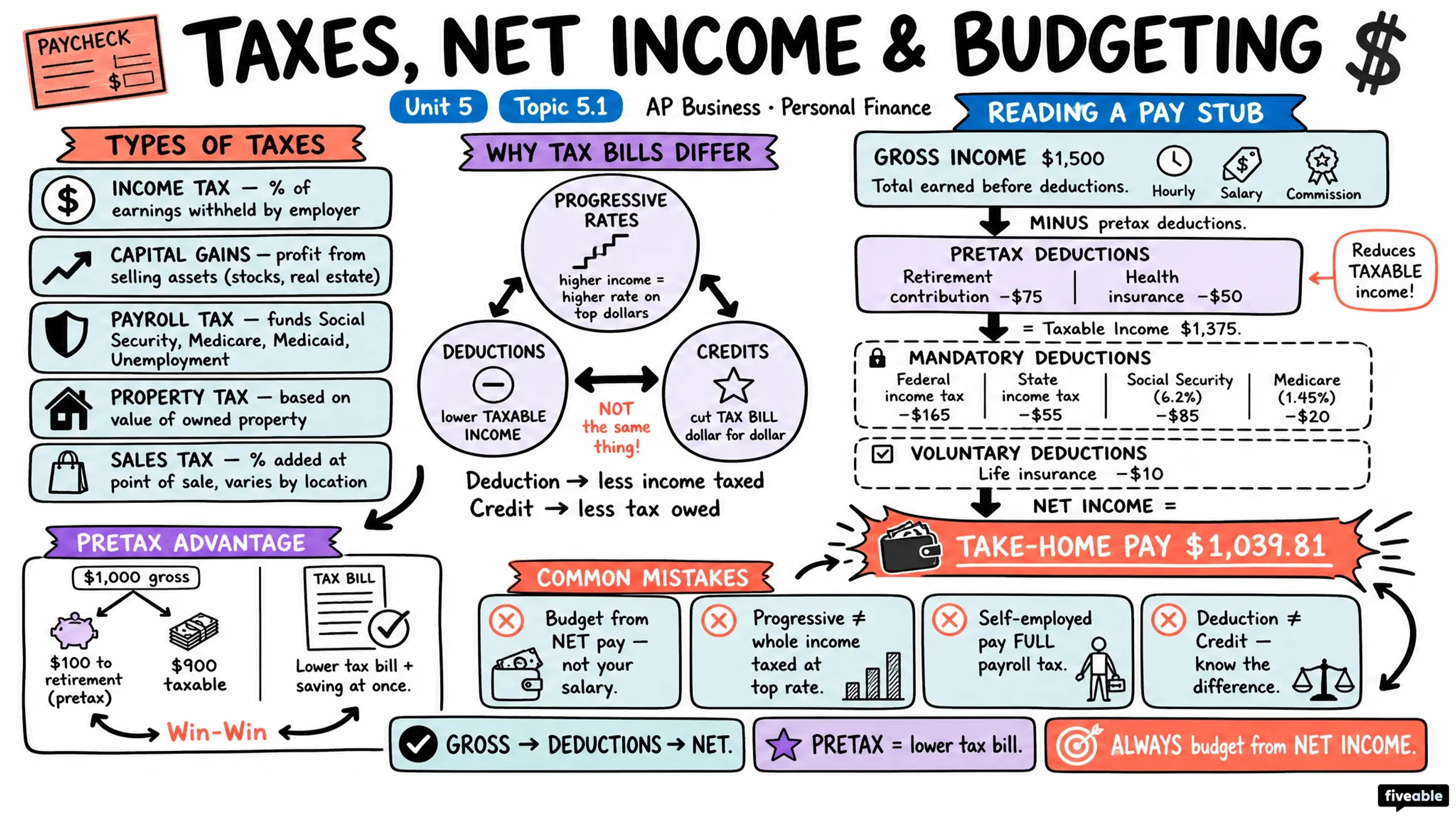 5.1 Taxes, Net Income, and Budgeting - AP Business - Unit 5 visual cheatsheet