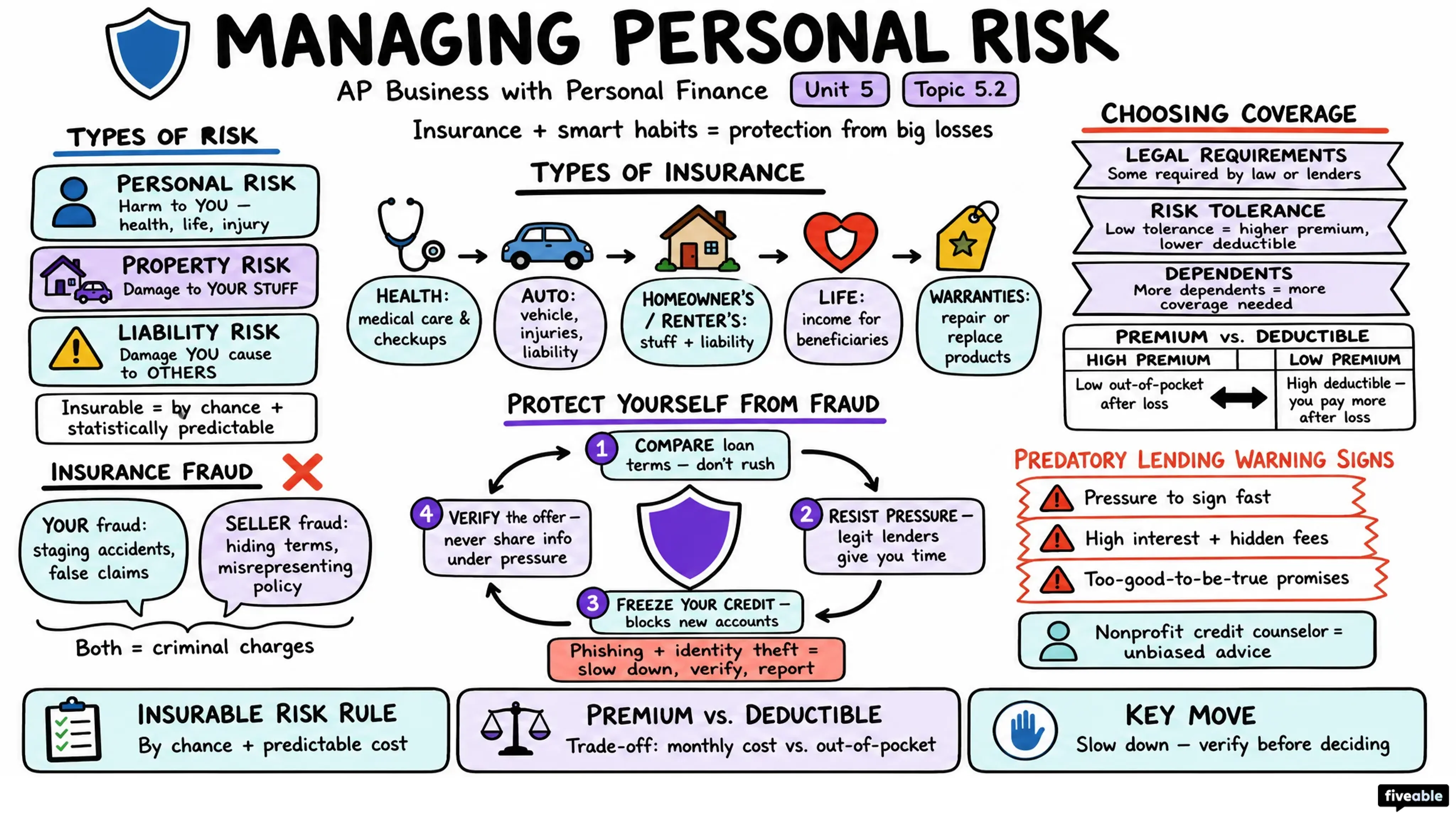 5.2 Managing Personal Risk - AP Business - Unit 5 visual cheatsheet