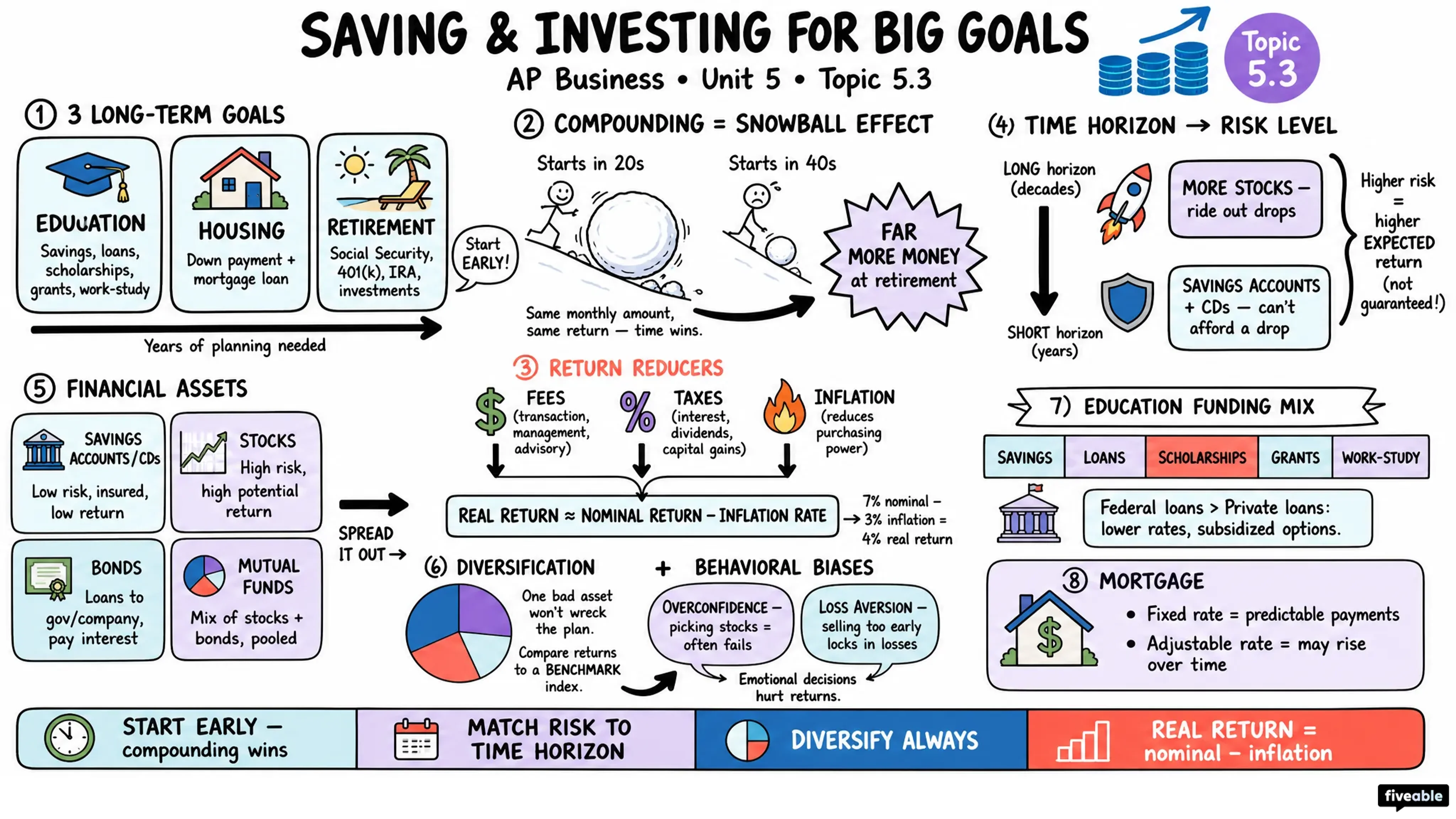 5.3 Saving and Investing for Education, Housing, and Retirement Goals - AP Business - Unit 5 visual cheatsheet