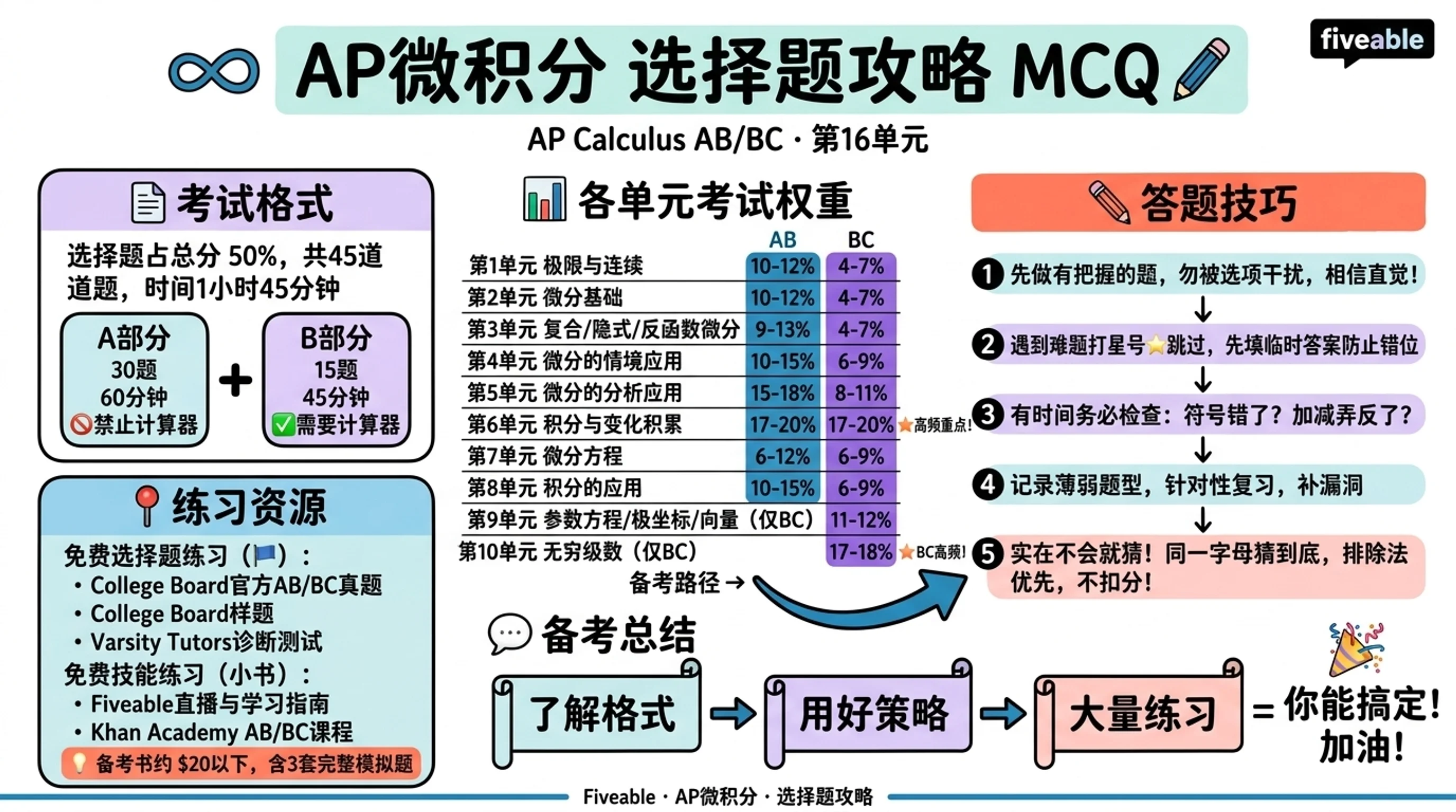AP Calculus AB/BC Multiple Choice Help (MCQ) - AP Calculus - Exam Skills visual cheatsheet