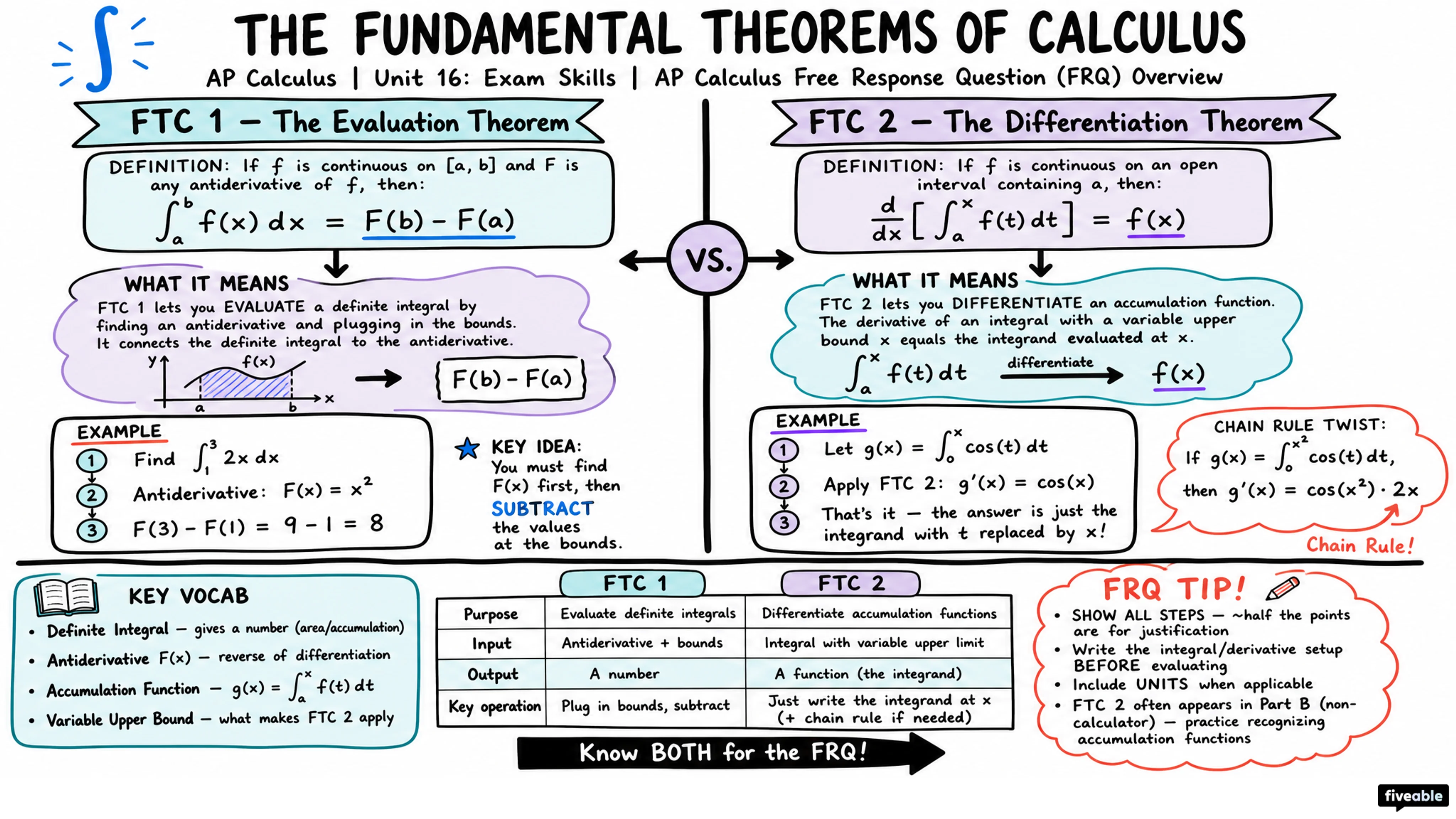 AP Calculus Free Response Question (FRQ) Overview - AP Calculus - Exam Skills visual cheatsheet