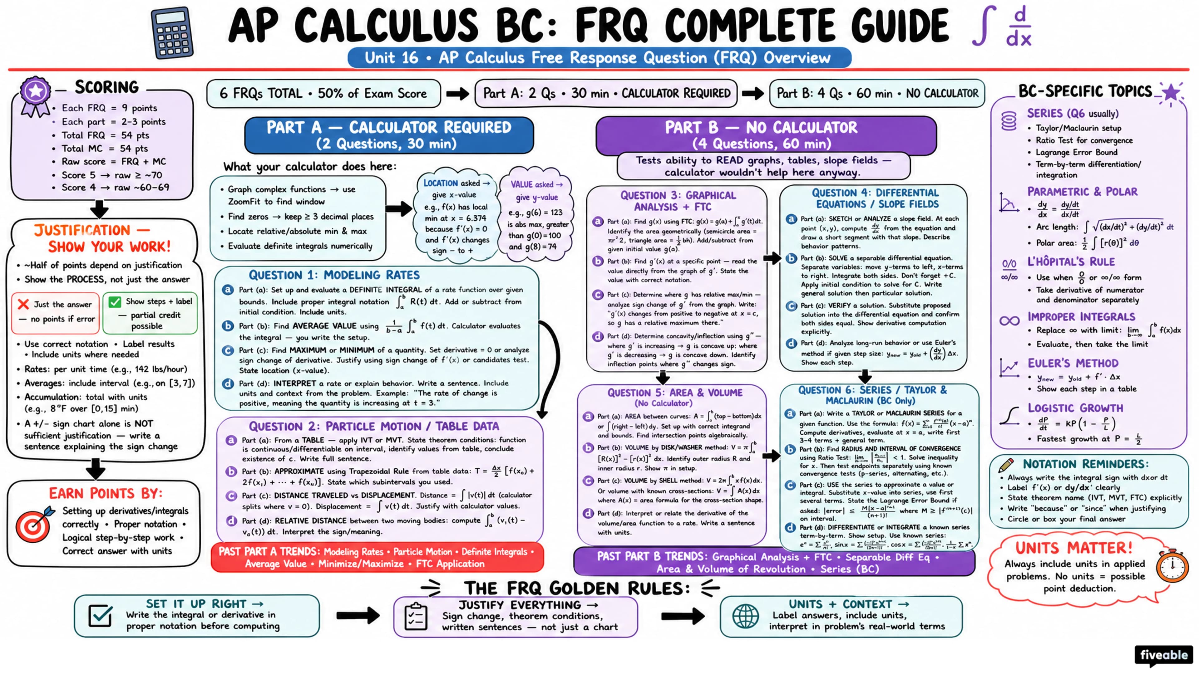AP Calculus Free Response Question (FRQ) Overview - AP Calculus - Exam Skills visual cheatsheet