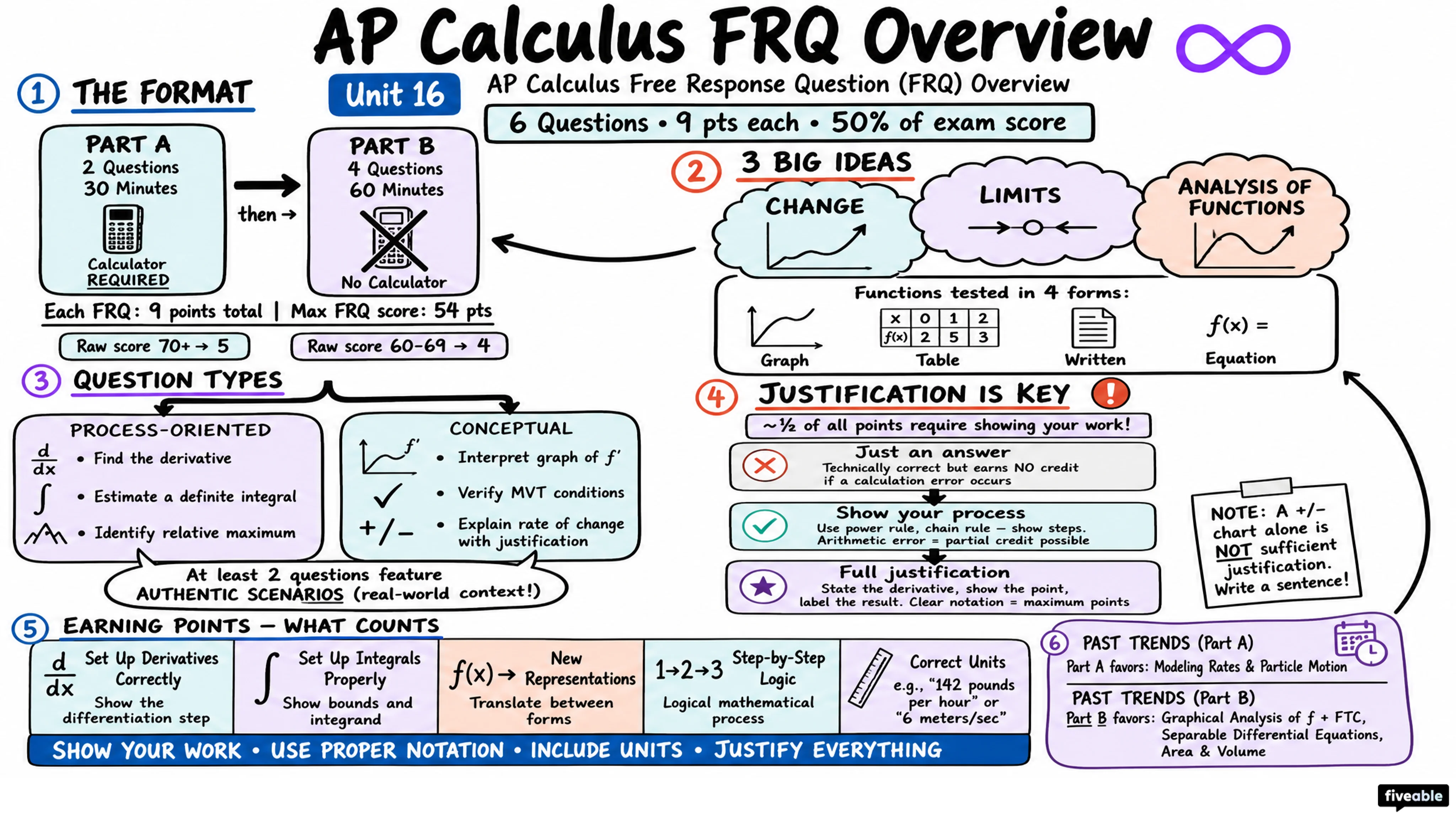 AP Calculus Free Response Question (FRQ) Overview - AP Calculus - Exam Skills visual cheatsheet