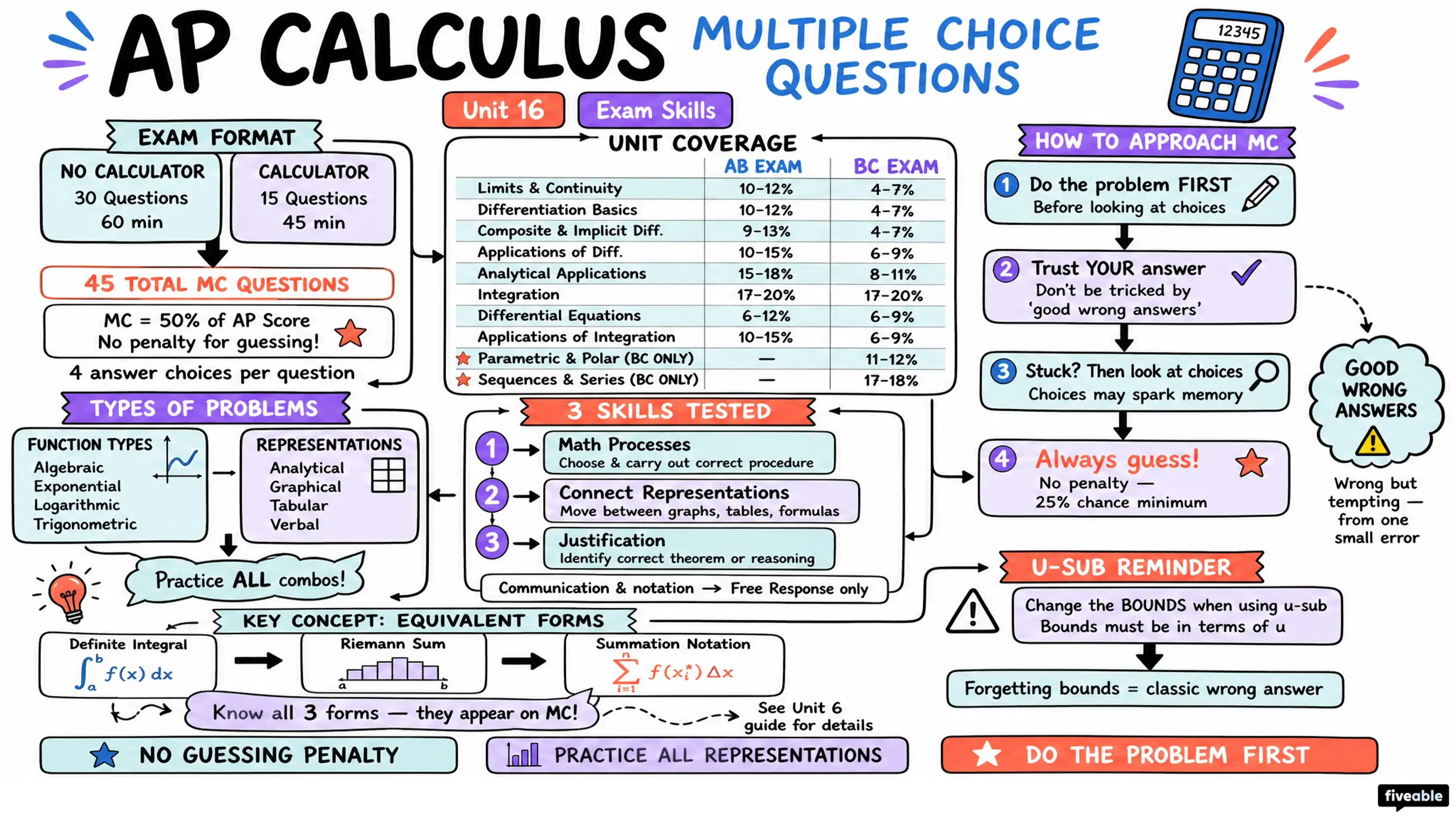 AP Calculus Multiple Choice Questions - AP Calculus - Exam Skills visual cheatsheet