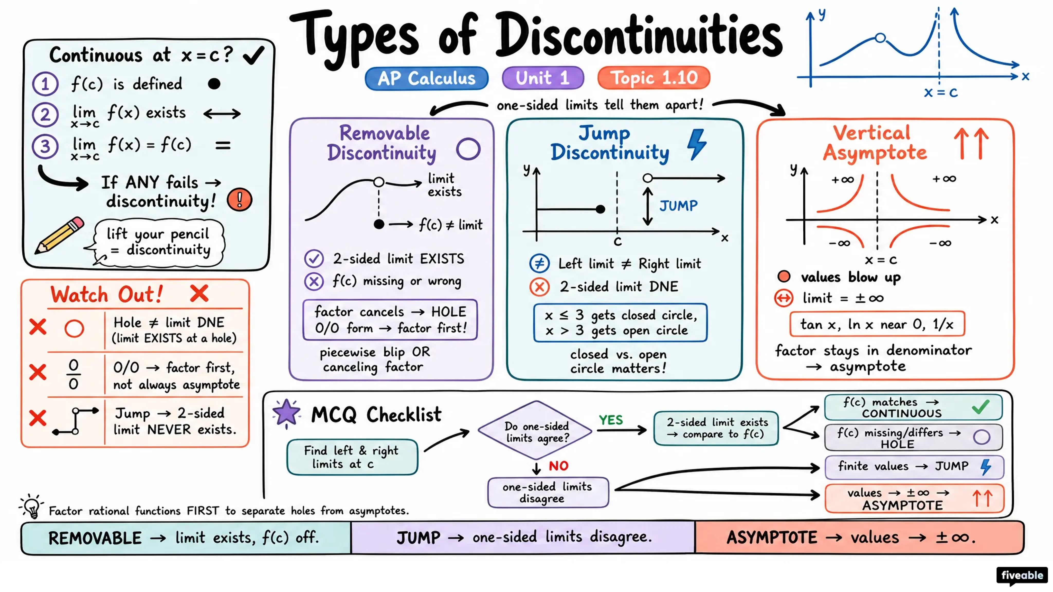 1.10 Exploring Types of Discontinuities - AP Calculus - Unit 1 visual cheatsheet