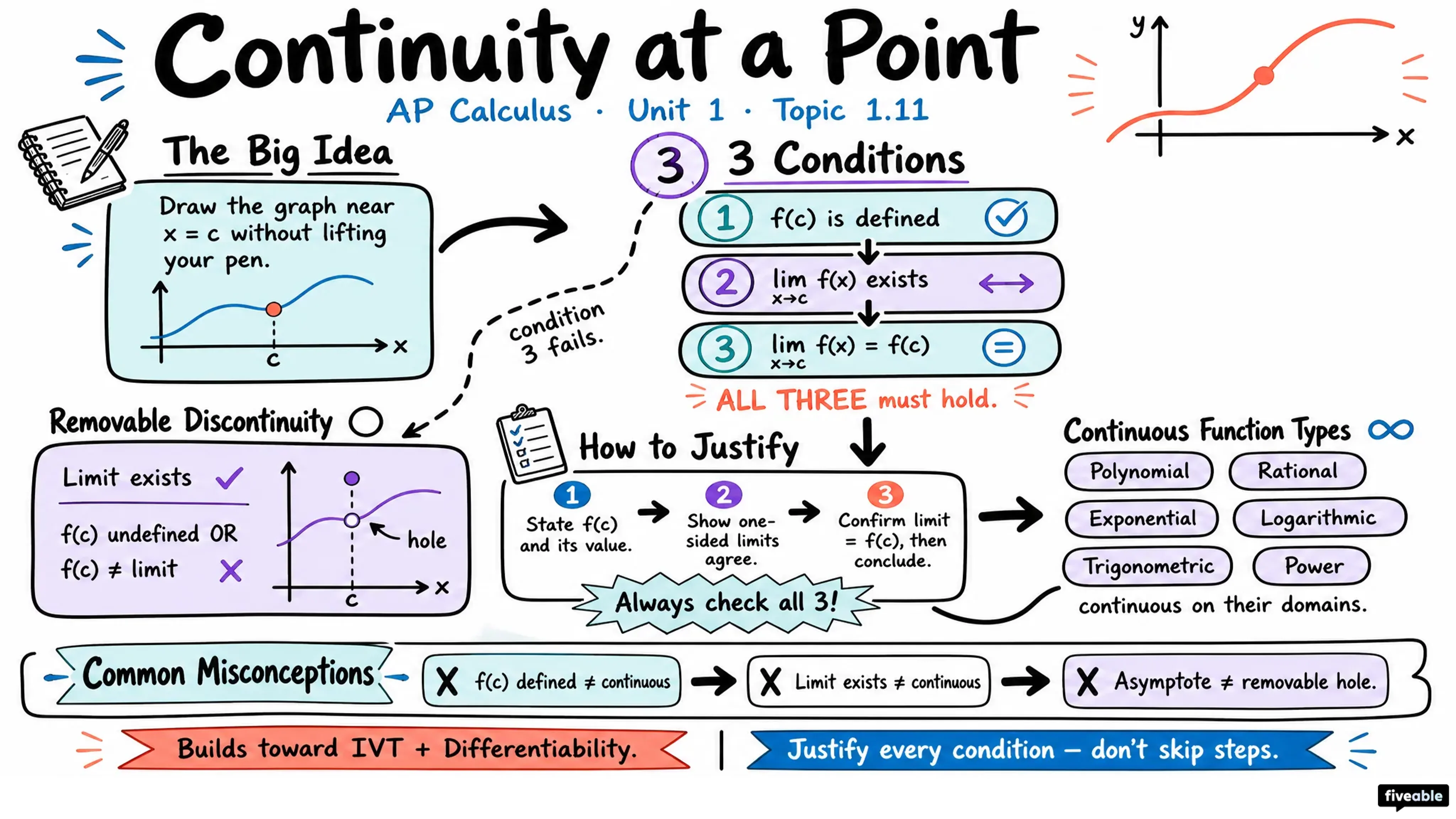 1.11 Defining Continuity at a Point - AP Calculus - Unit 1 visual cheatsheet
