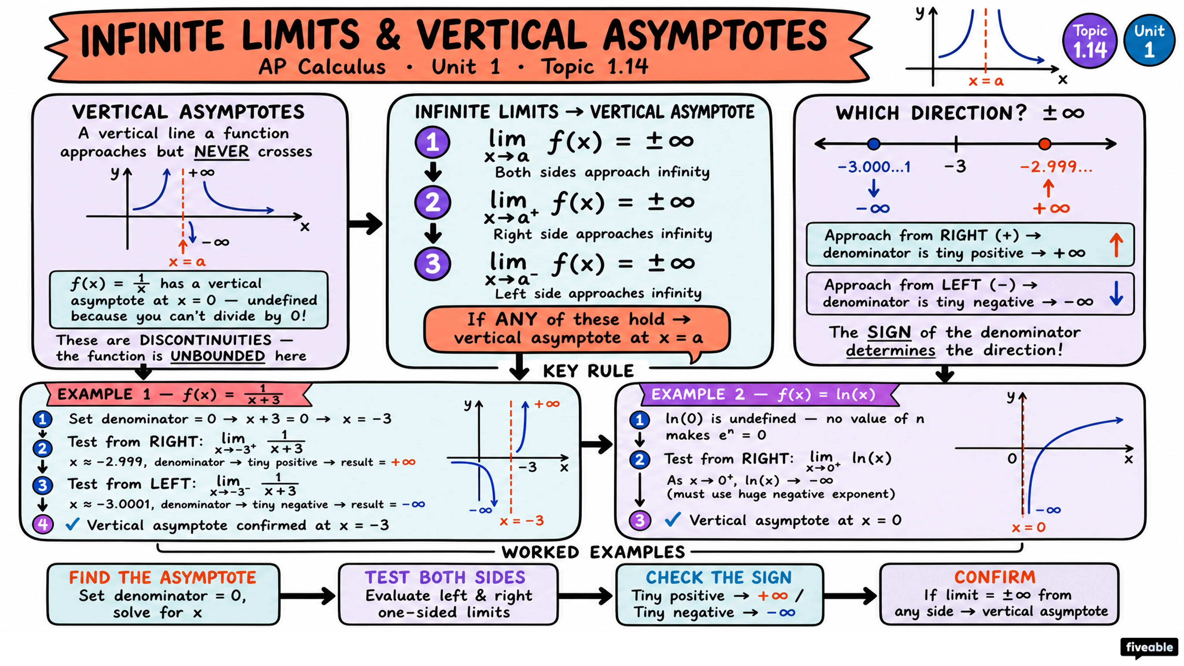 1.14 Connecting Infinite Limits and Vertical Asymptotes - AP Calculus - Unit 1 visual cheatsheet