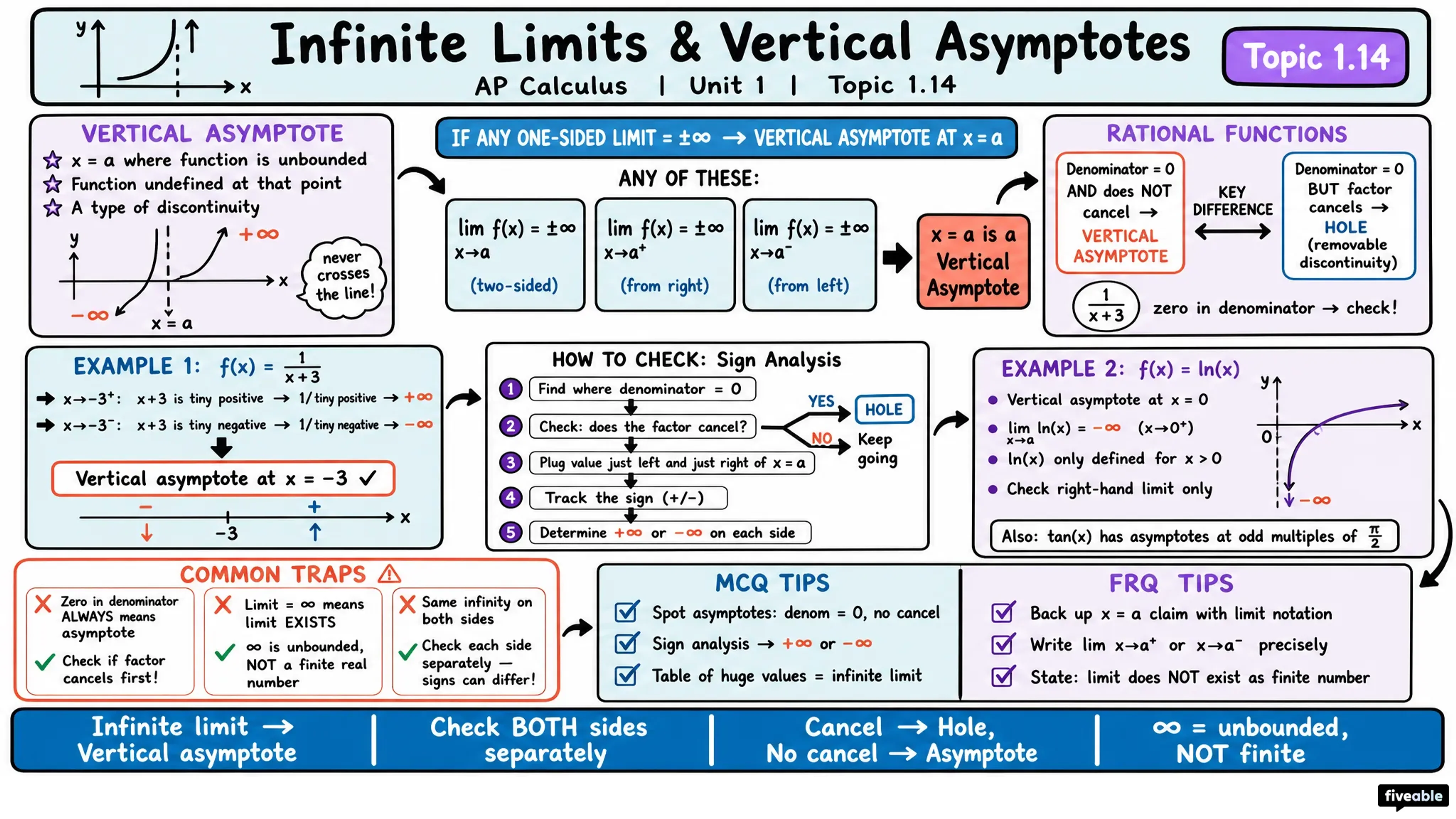 1.14 Connecting Infinite Limits and Vertical Asymptotes - AP Calculus - Unit 1 visual cheatsheet