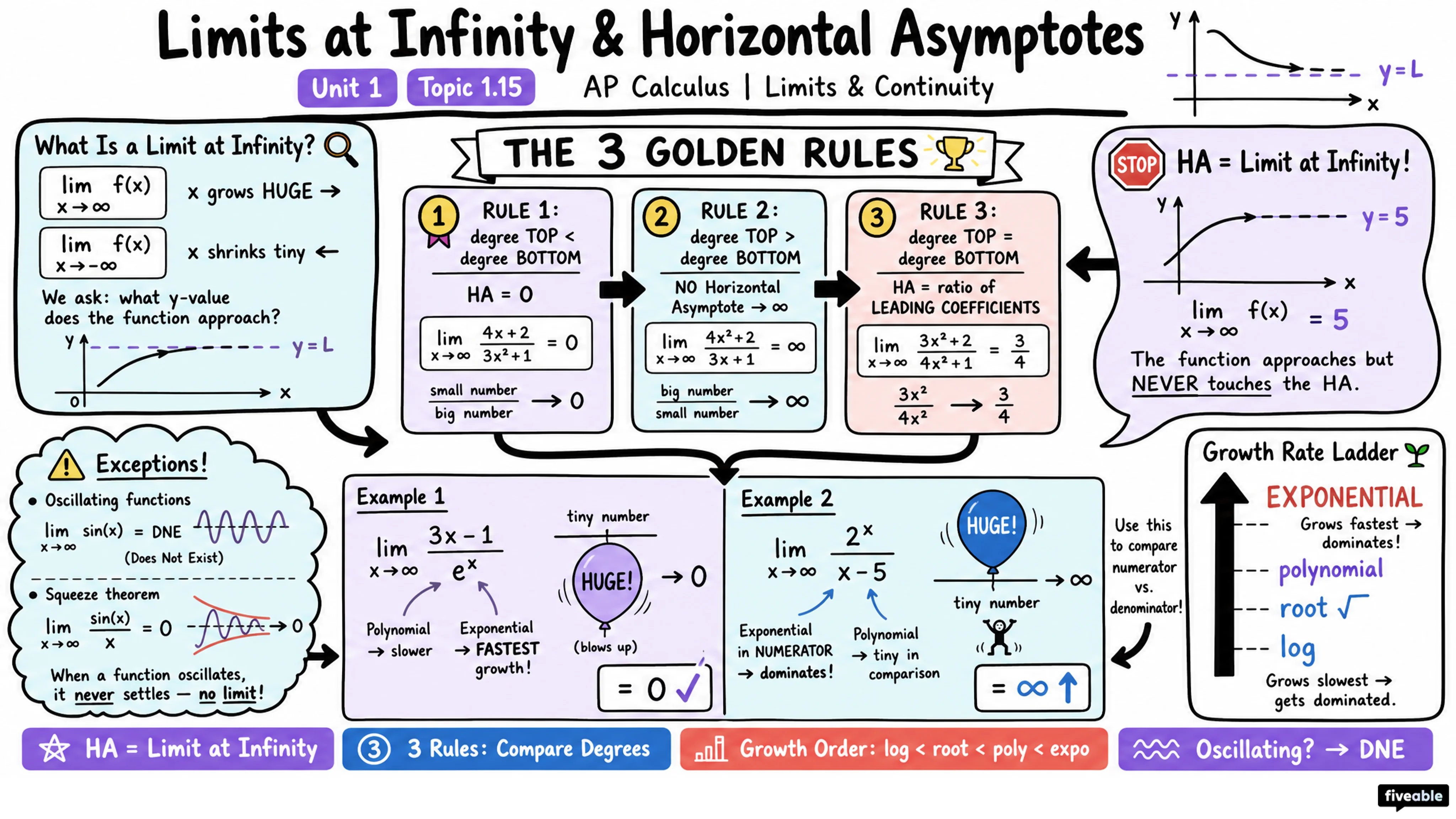 1.15 Connecting Limits at Infinity and Horizontal Asymptotes - AP Calculus - Unit 1 visual cheatsheet