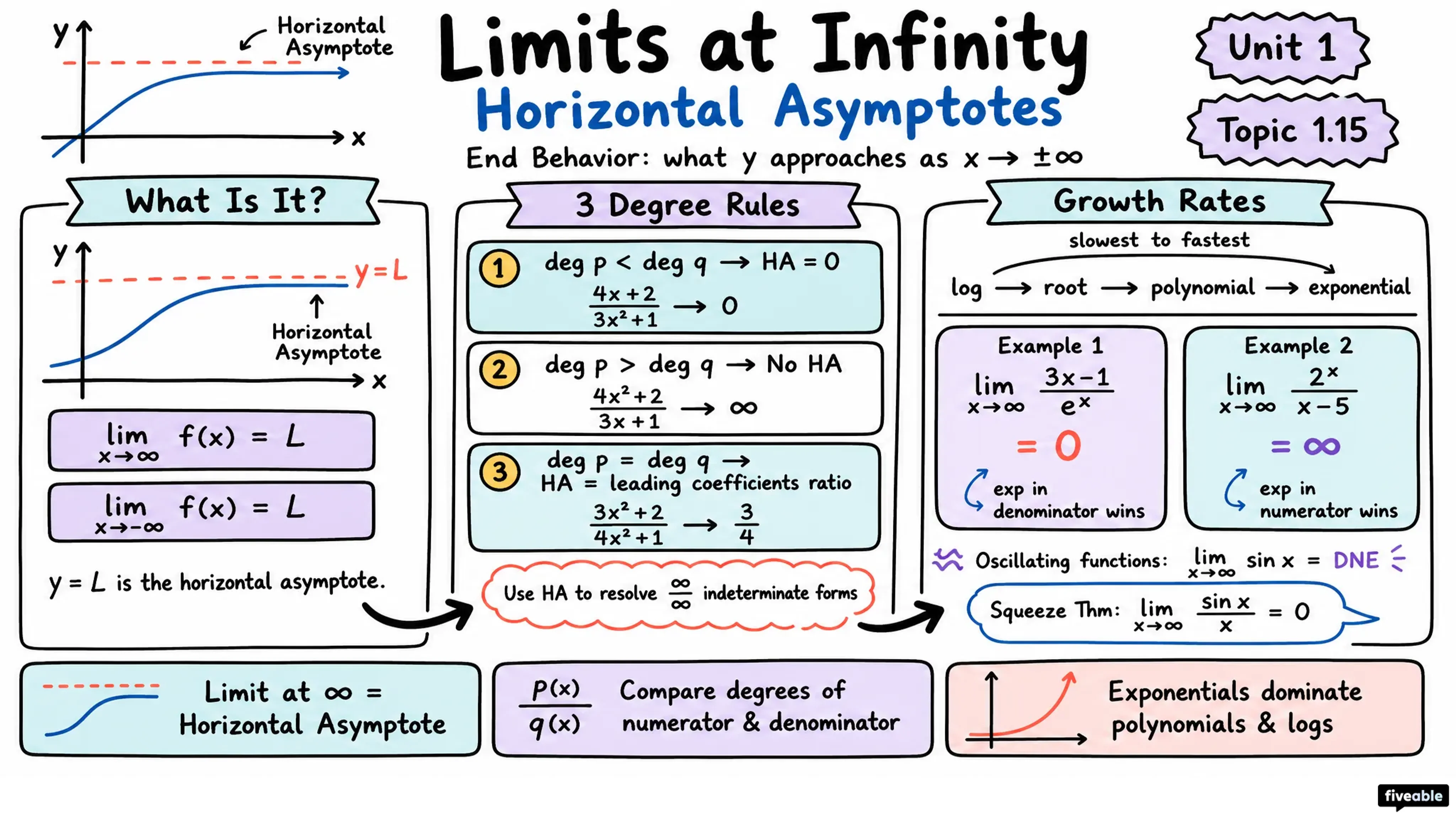 1.15 Connecting Limits at Infinity and Horizontal Asymptotes - AP Calculus - Unit 1 visual cheatsheet