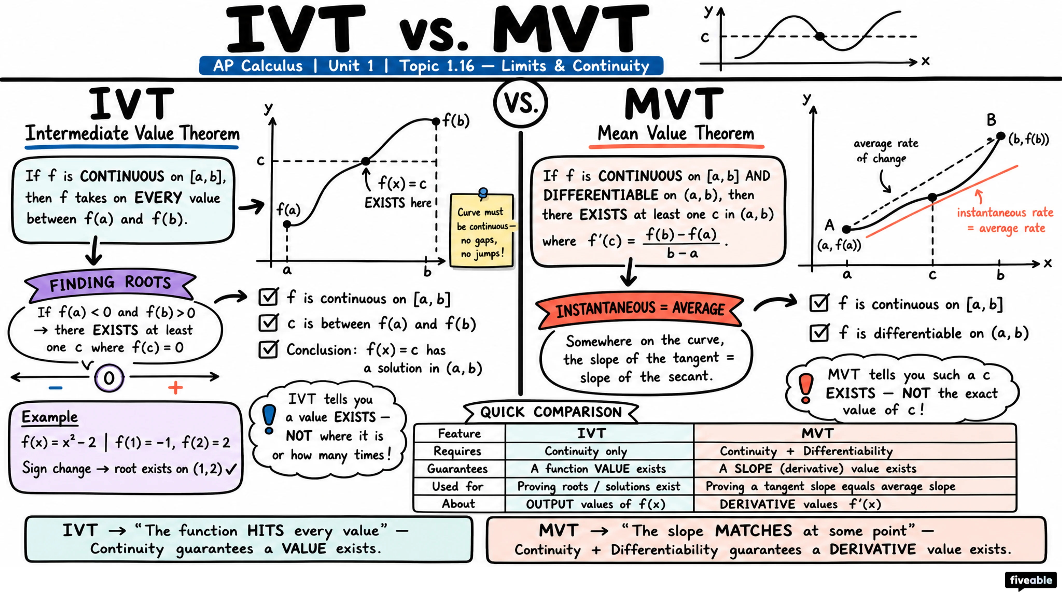 1.16 Working with the Intermediate Value Theorem (IVT Calc) - AP Calculus - Unit 1 visual cheatsheet