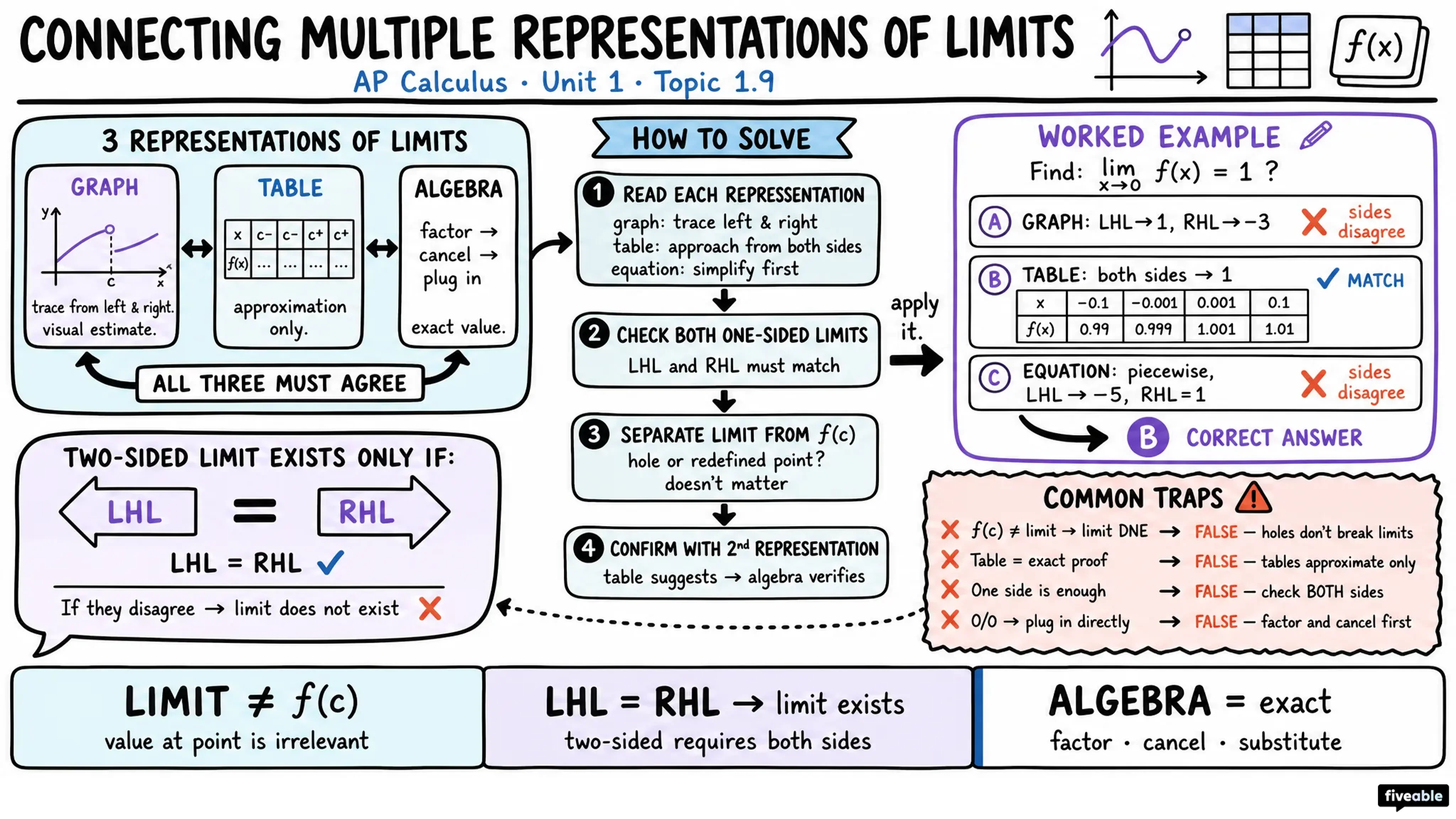 1.9 Connecting Multiple Representations of Limits - AP Calculus - Unit 1 visual cheatsheet