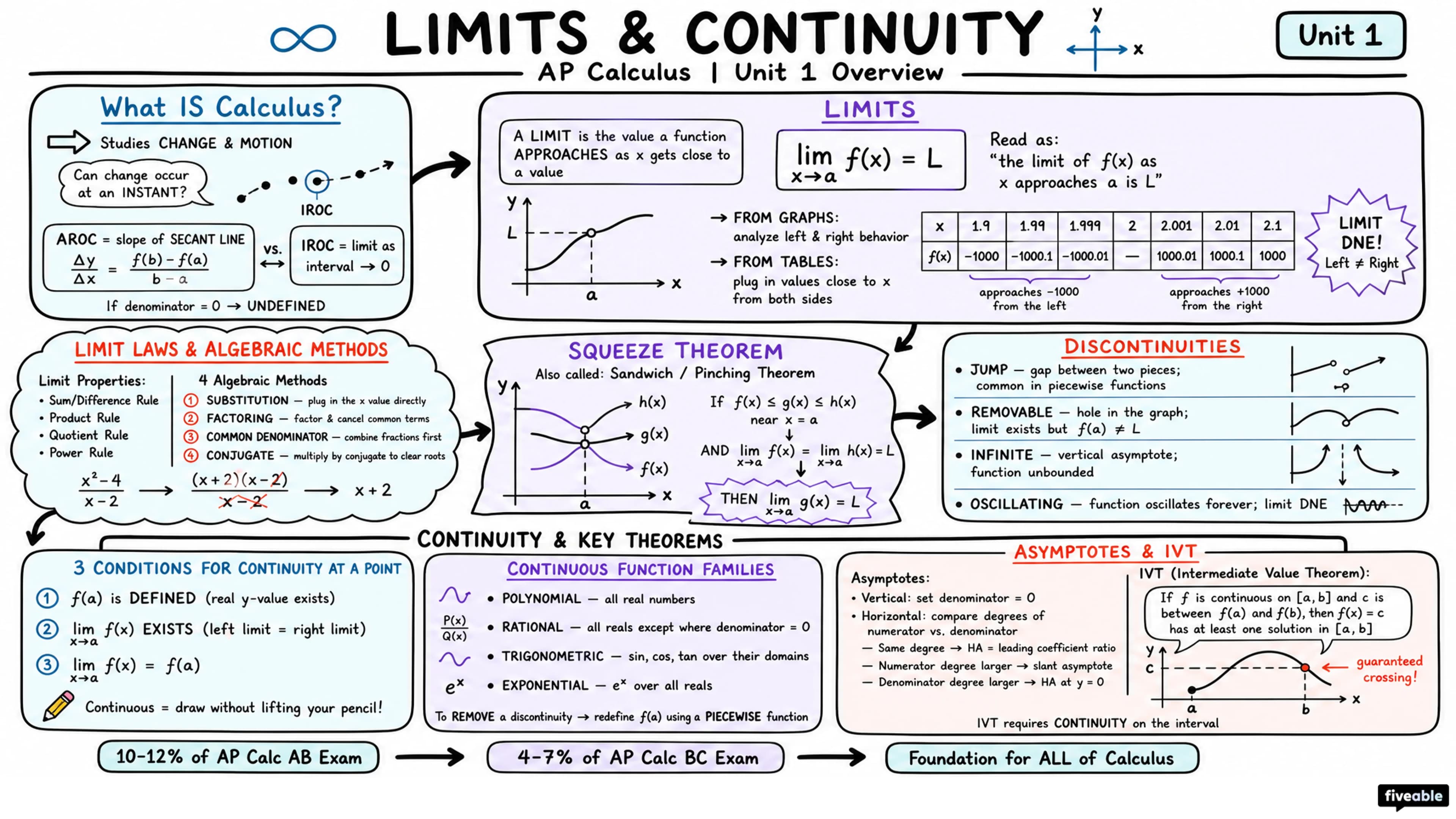 Unit 1 Overview: Limits and Continuity - AP Calculus - Unit 1 visual cheatsheet