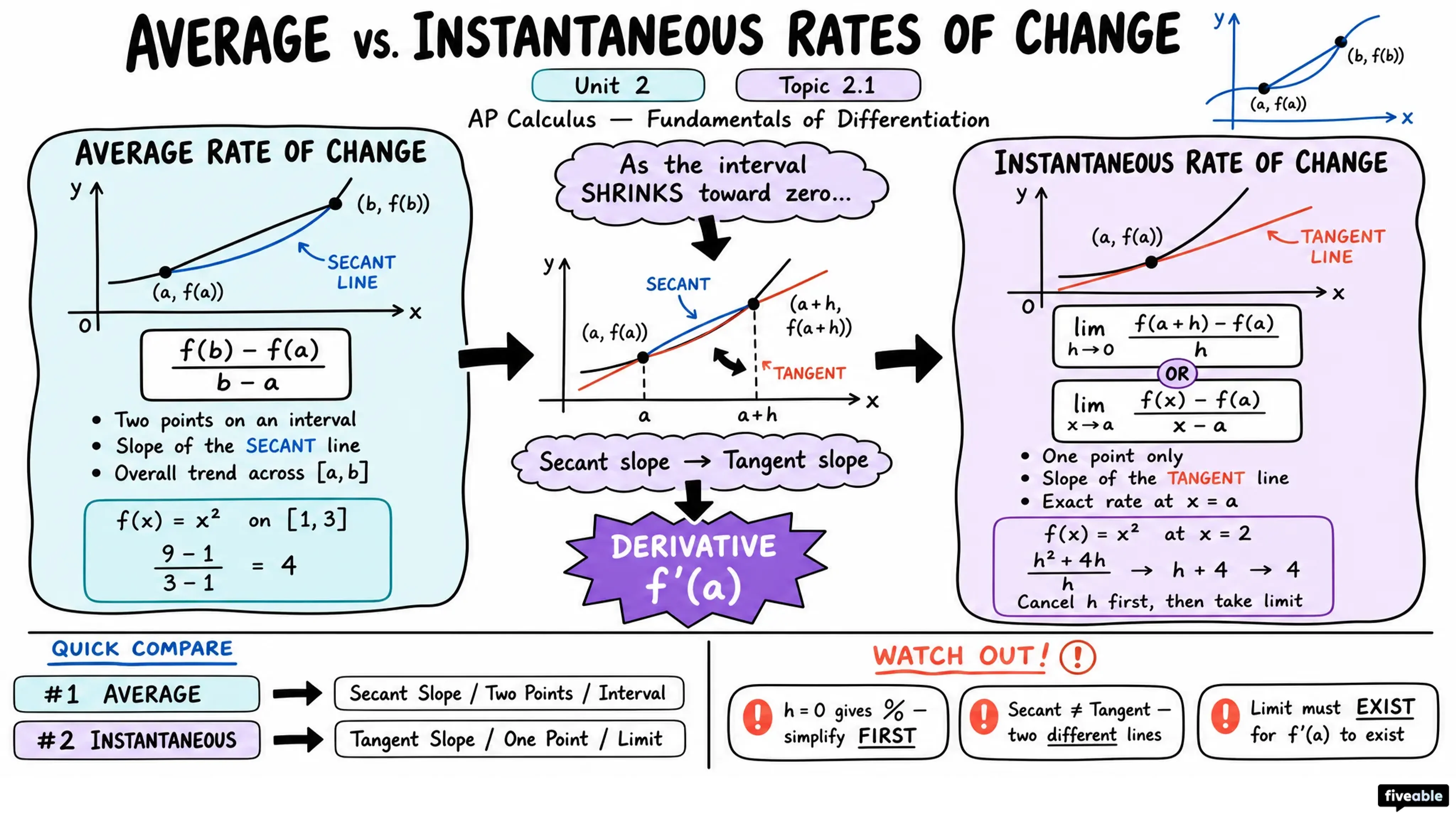 2.1 Defining Average and Instantaneous Rates of Change at a Point - AP Calculus - Unit 2 visual cheatsheet