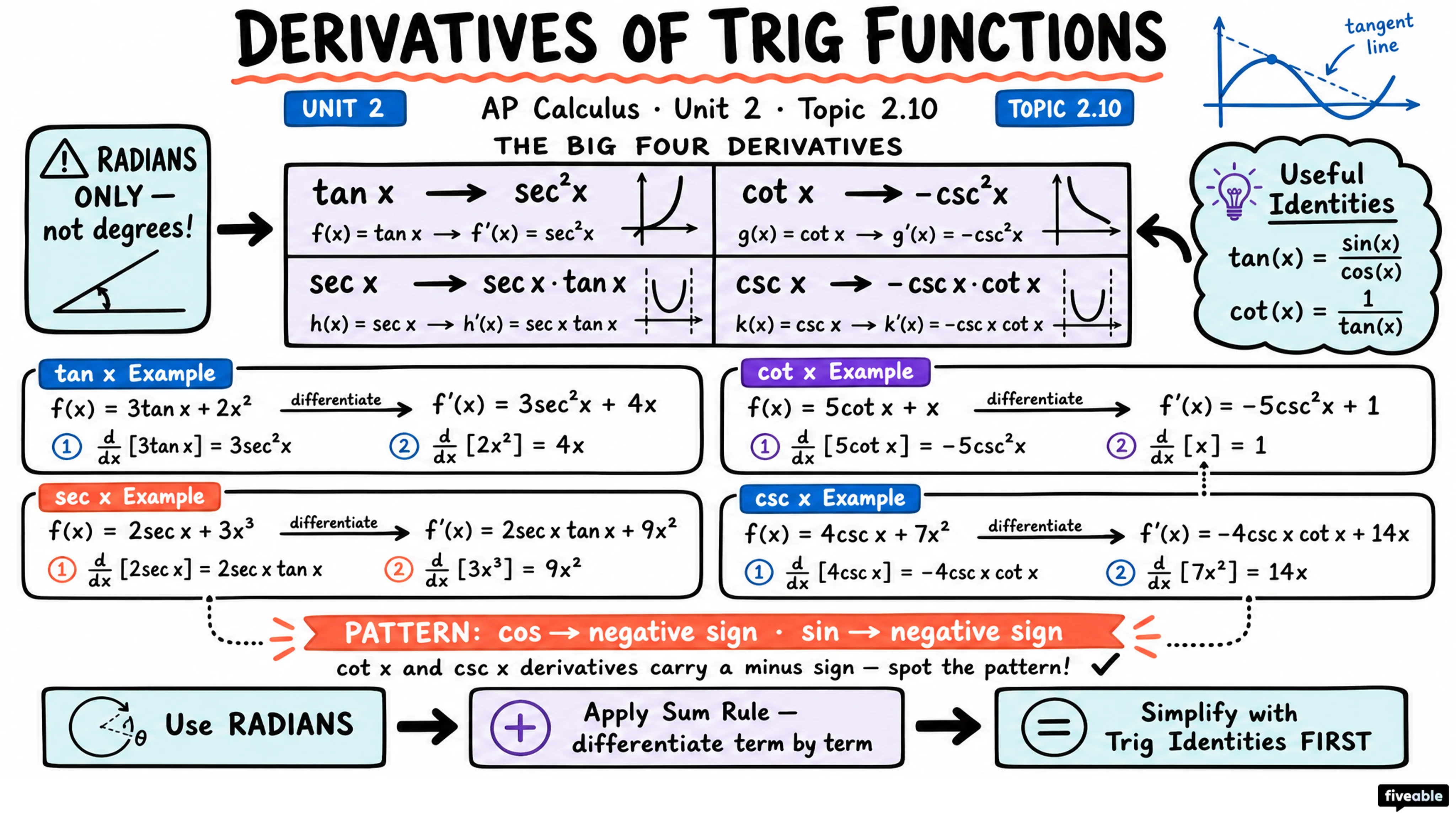 2.10 Finding the Derivatives of Tangent, Cotangent, Secant, and/or Cosecant Functions - AP Calculus - Unit 2 visual cheatsheet