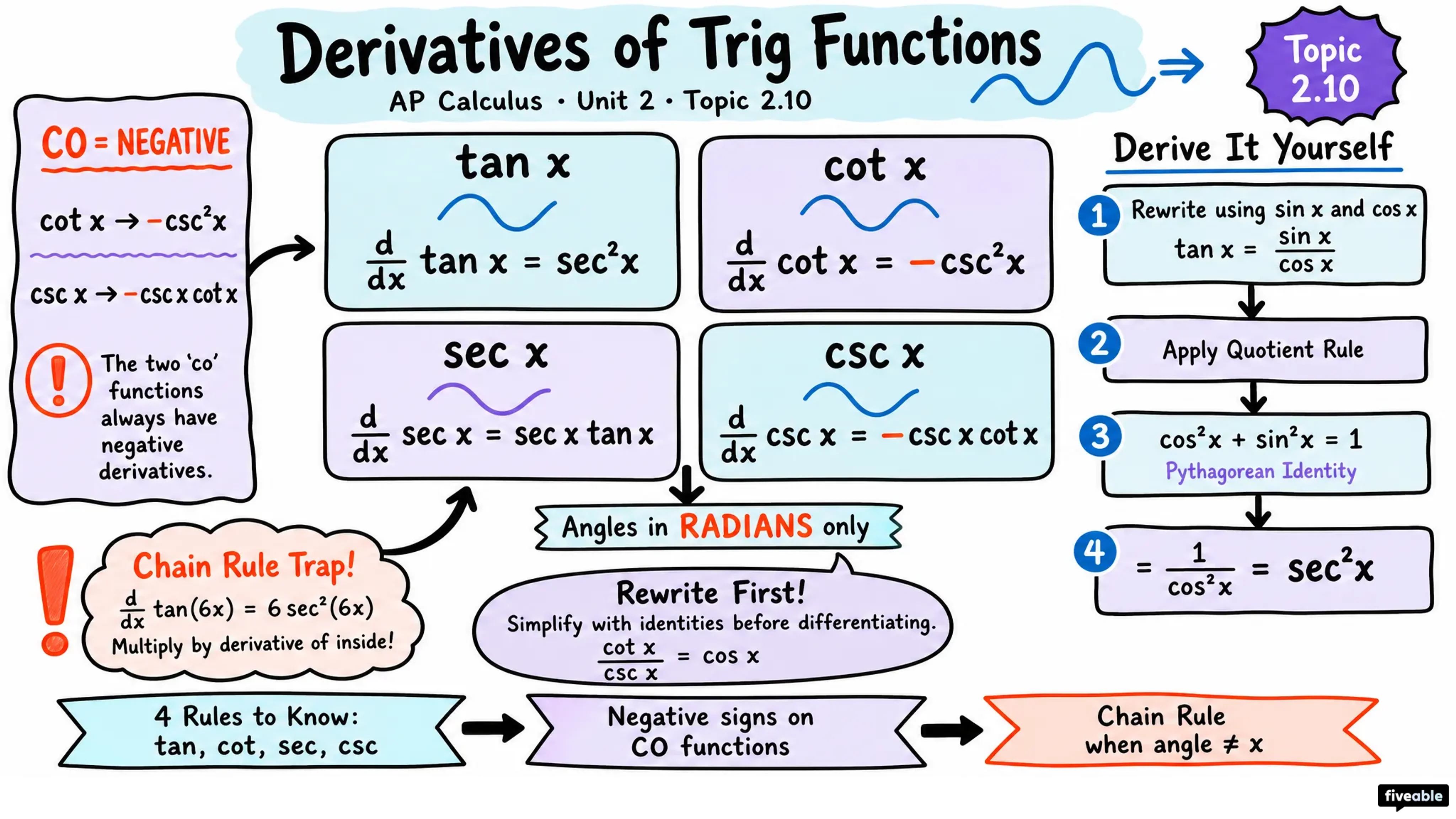 2.10 Finding the Derivatives of Tangent, Cotangent, Secant, and/or Cosecant Functions - AP Calculus - Unit 2 visual cheatsheet