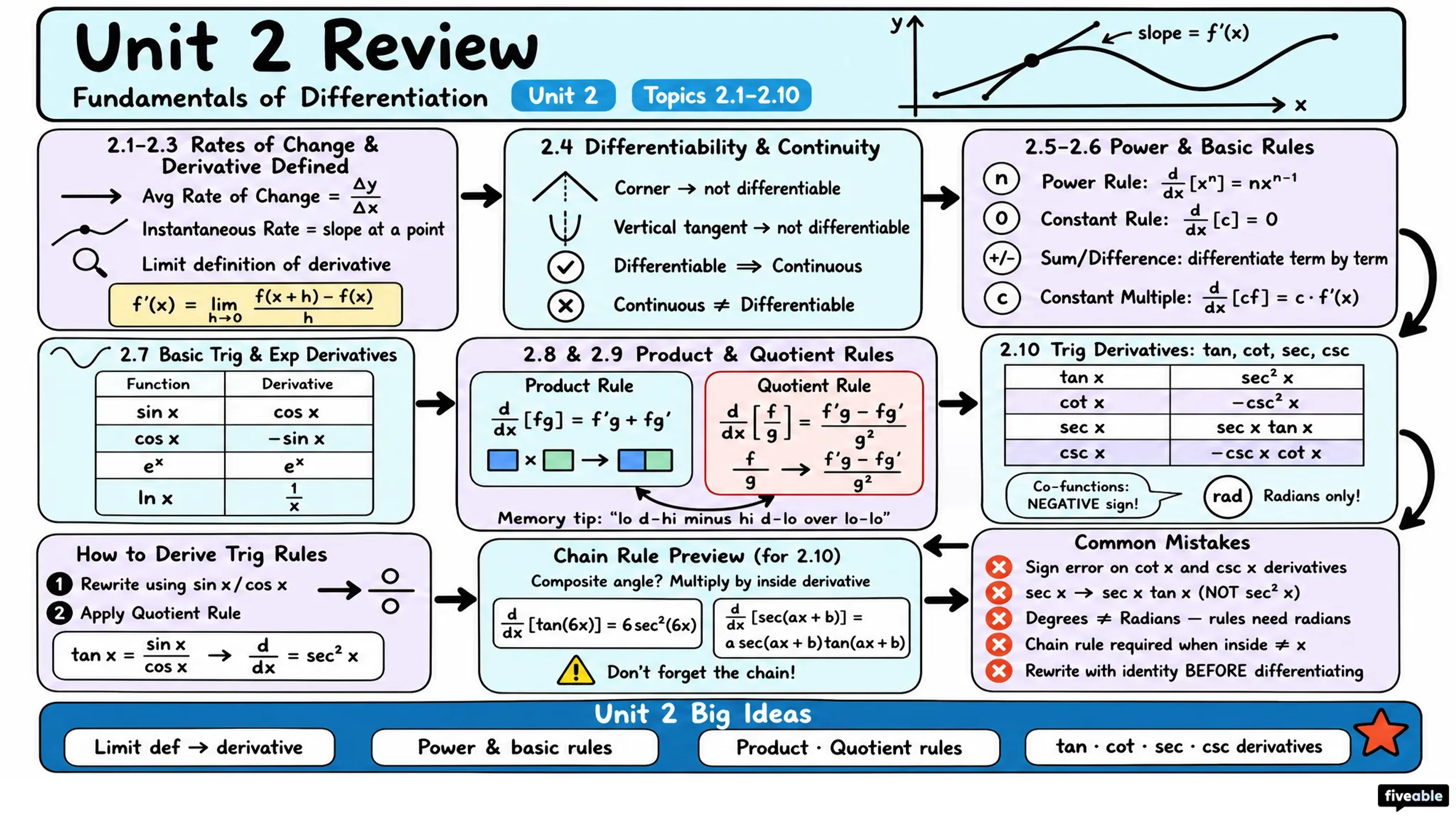 2.10 Finding the Derivatives of Tangent, Cotangent, Secant, and/or Cosecant Functions - AP Calculus - Unit 2 visual cheatsheet