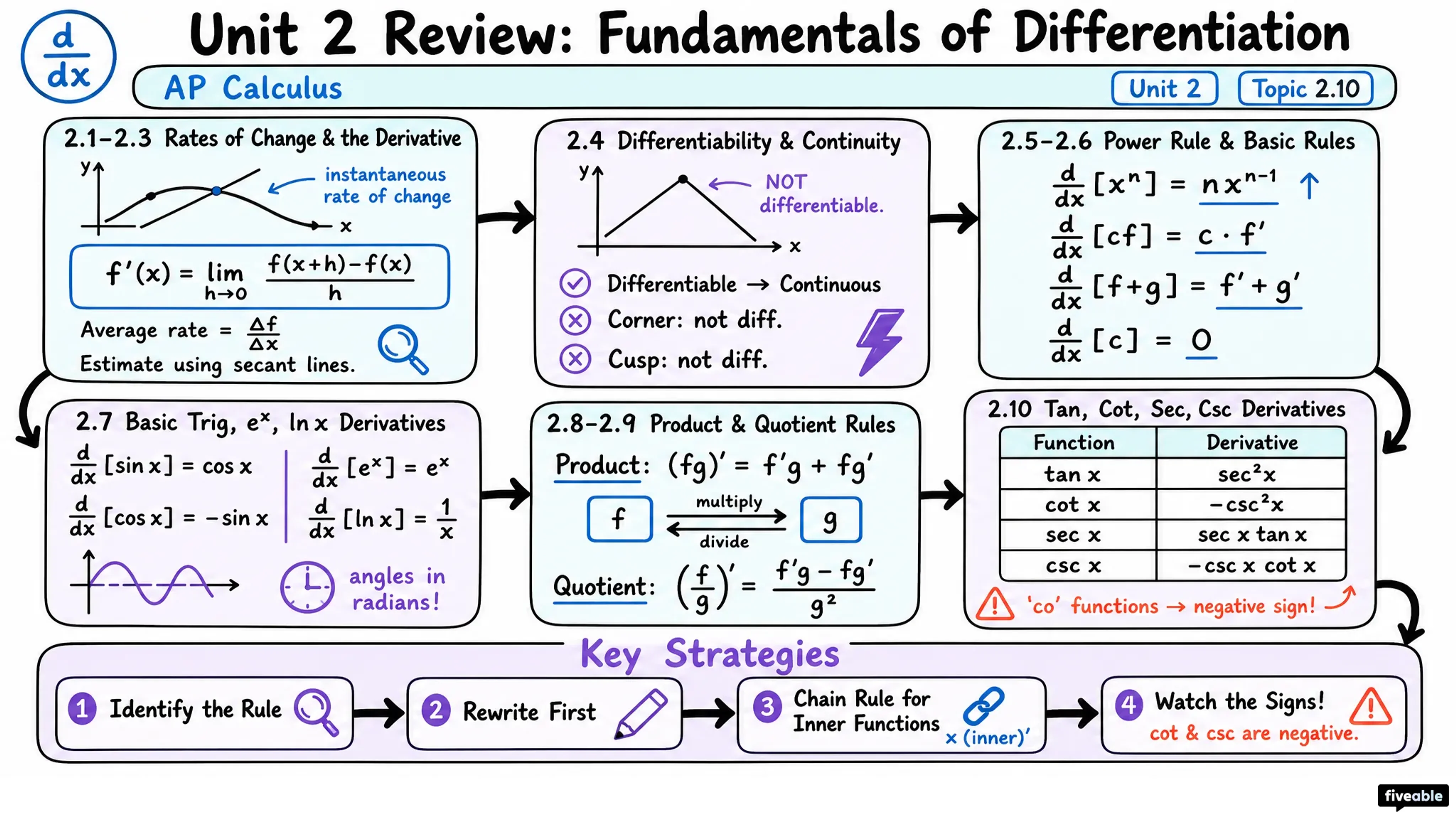 2.10 Finding the Derivatives of Tangent, Cotangent, Secant, and/or Cosecant Functions - AP Calculus - Unit 2 visual cheatsheet