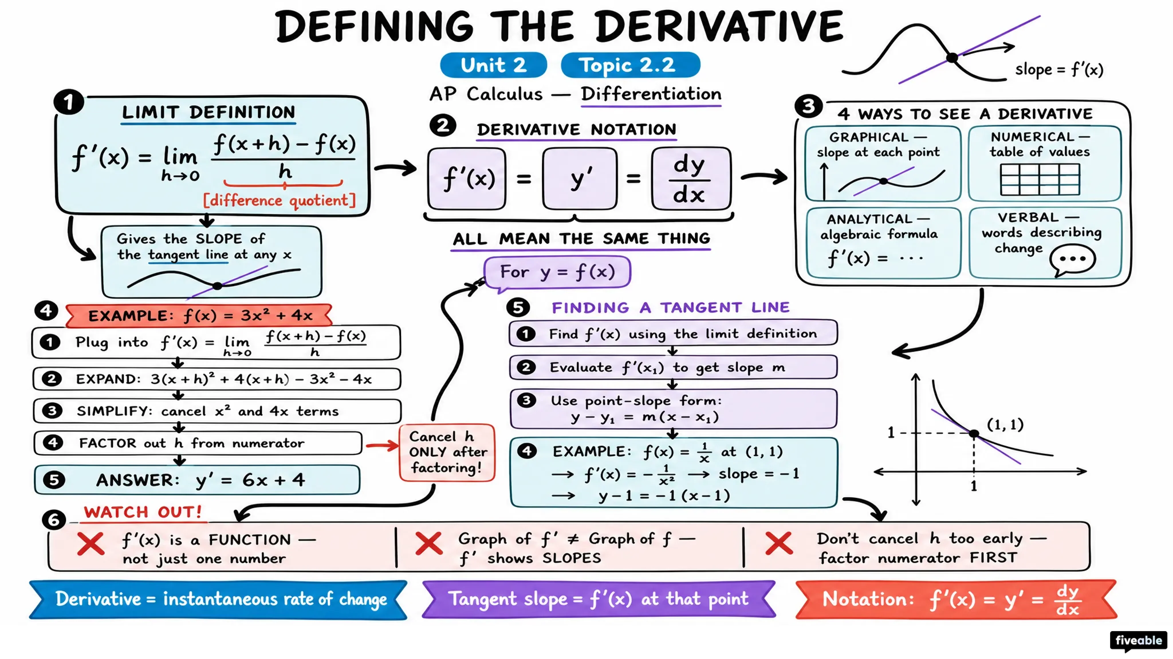 2.2 Defining the Derivative of a Function and Using Derivative Notation - AP Calculus - Unit 2 visual cheatsheet