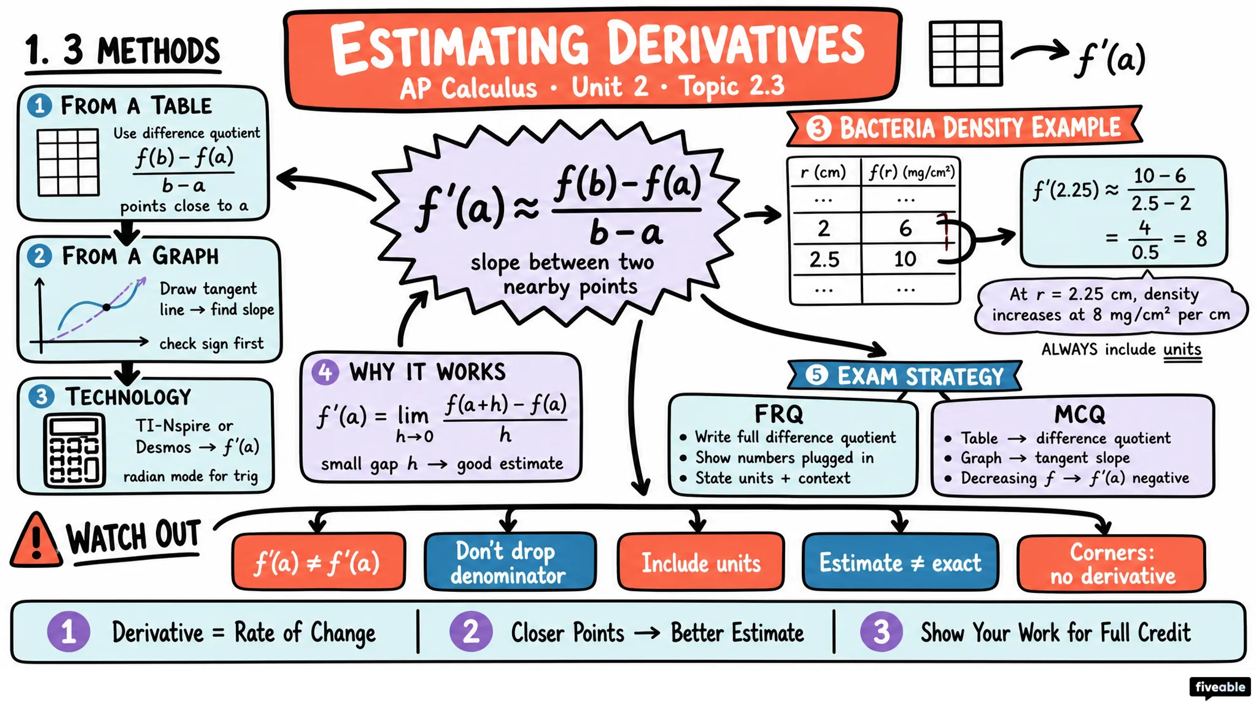 2.3 Estimating Derivatives of a Function at a Point - AP Calculus - Unit 2 visual cheatsheet