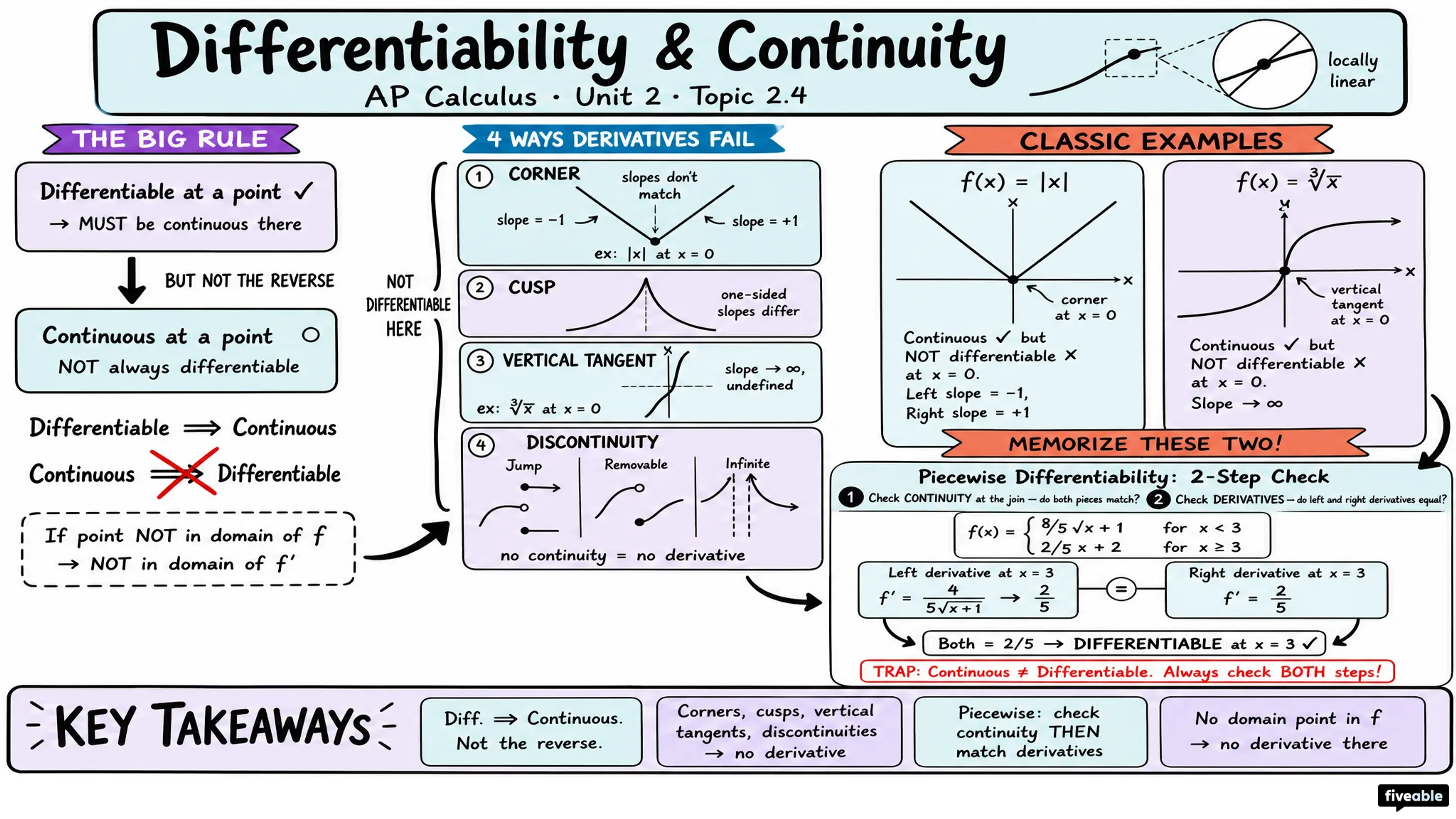 2.4 Connecting Differentiability and Continuity: Determining When Derivatives Do and Do Not Exist - AP Calculus - Unit 2 visual cheatsheet