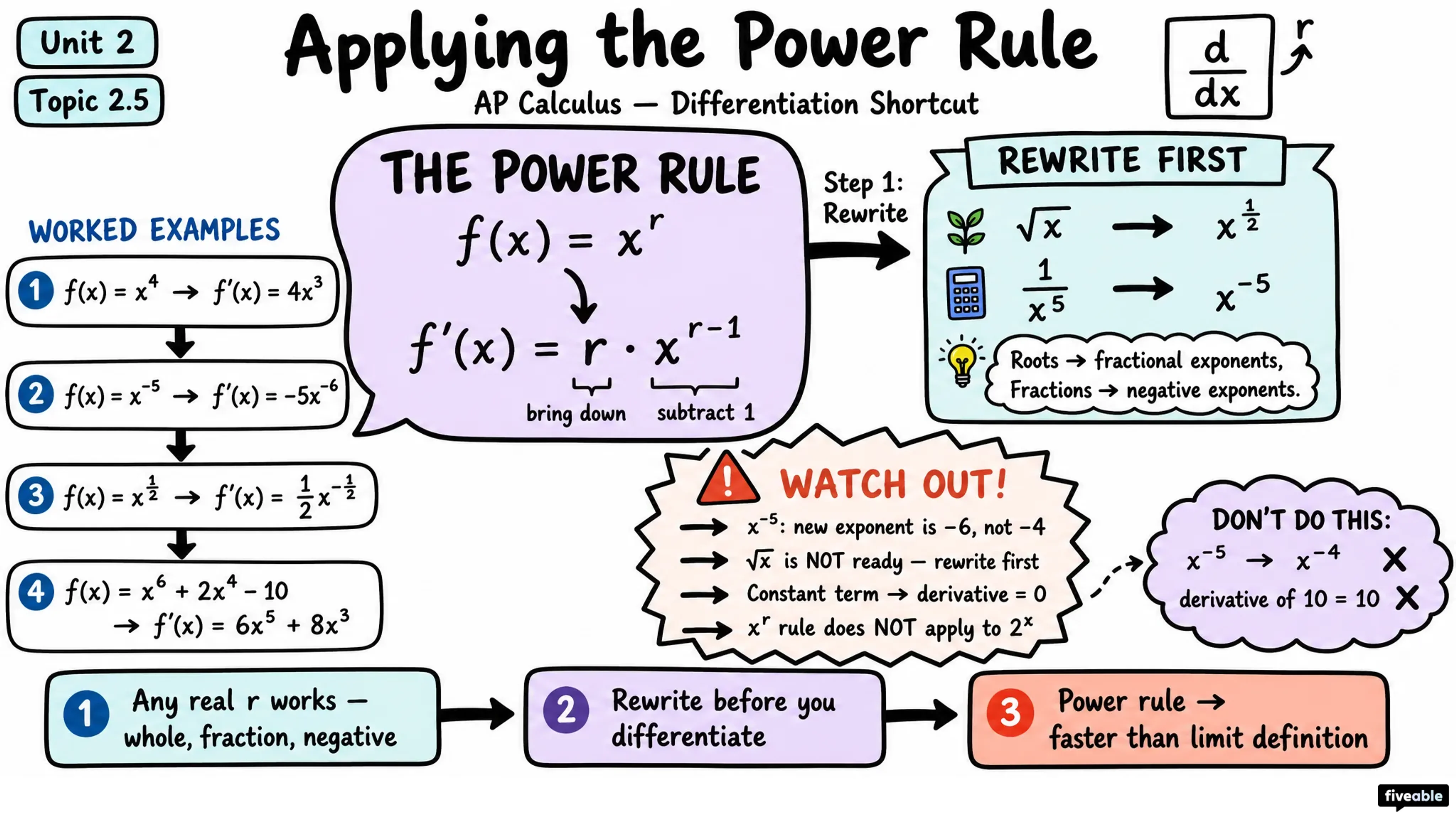 2.5 Applying the Power Rule - AP Calculus - Unit 2 visual cheatsheet