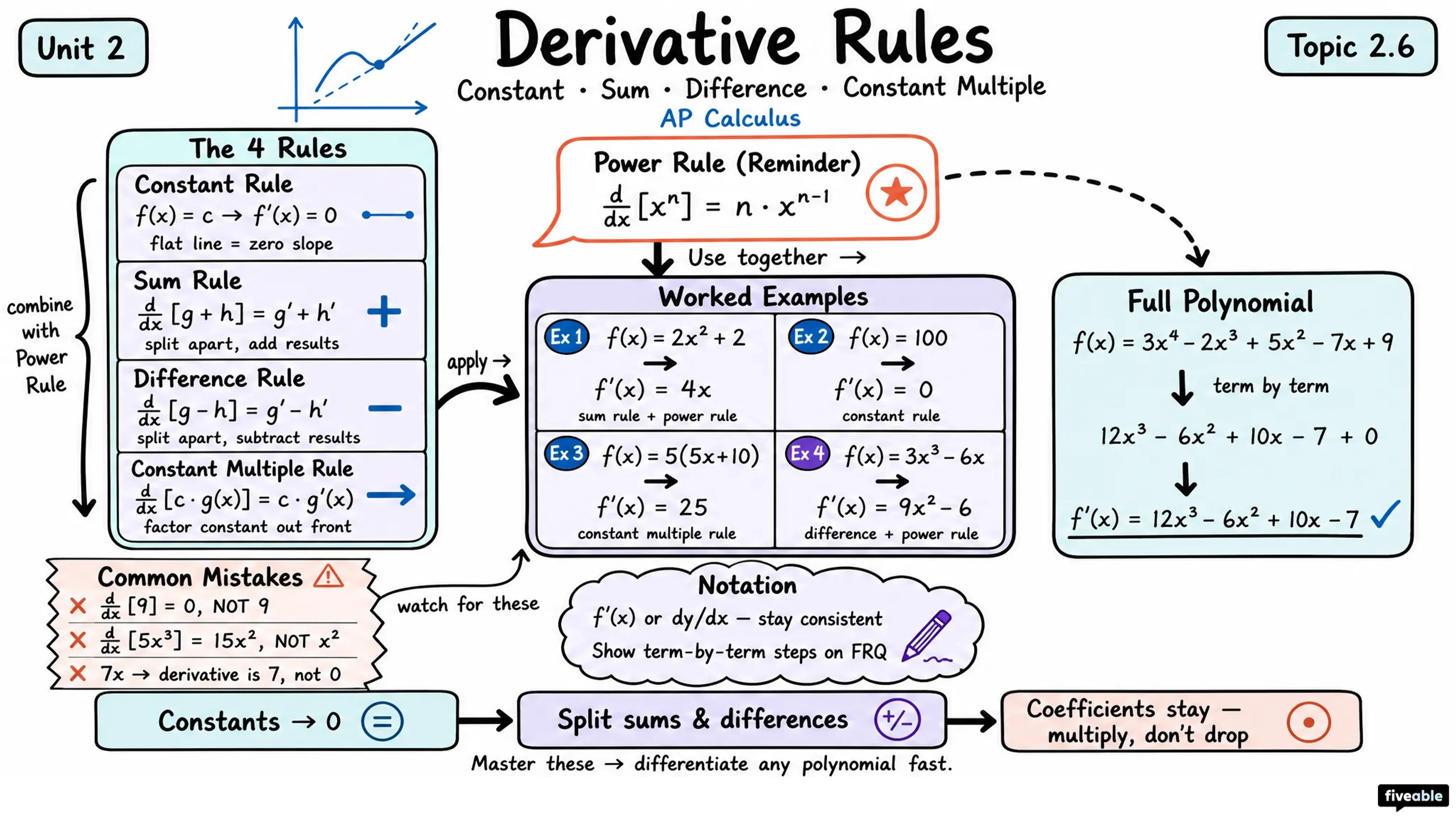 2.6 Derivative Rules: Constant, Sum, Difference, and Constant Multiple - AP Calculus - Unit 2 visual cheatsheet