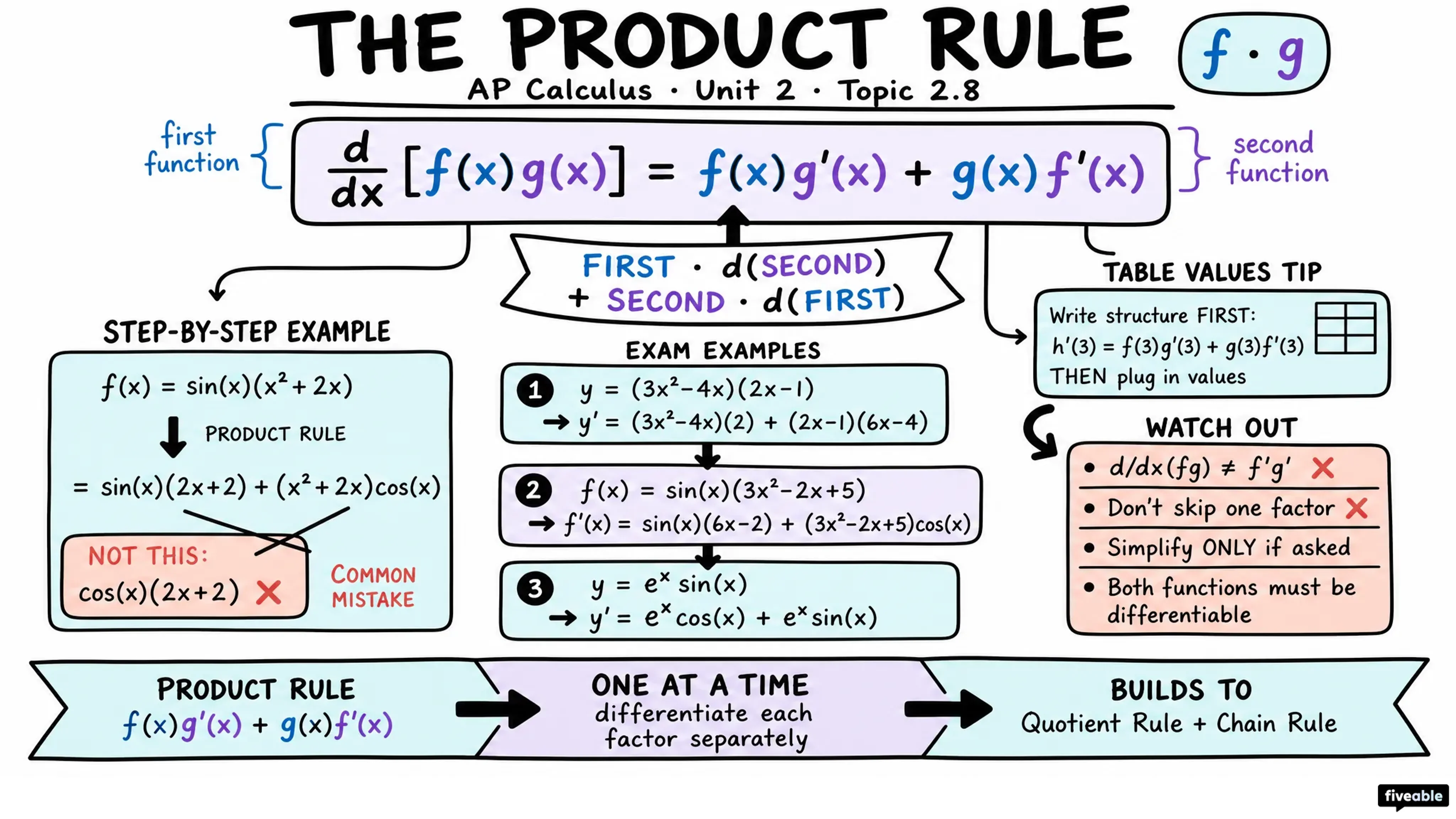 2.8 The Product Rule - AP Calculus - Unit 2 visual cheatsheet