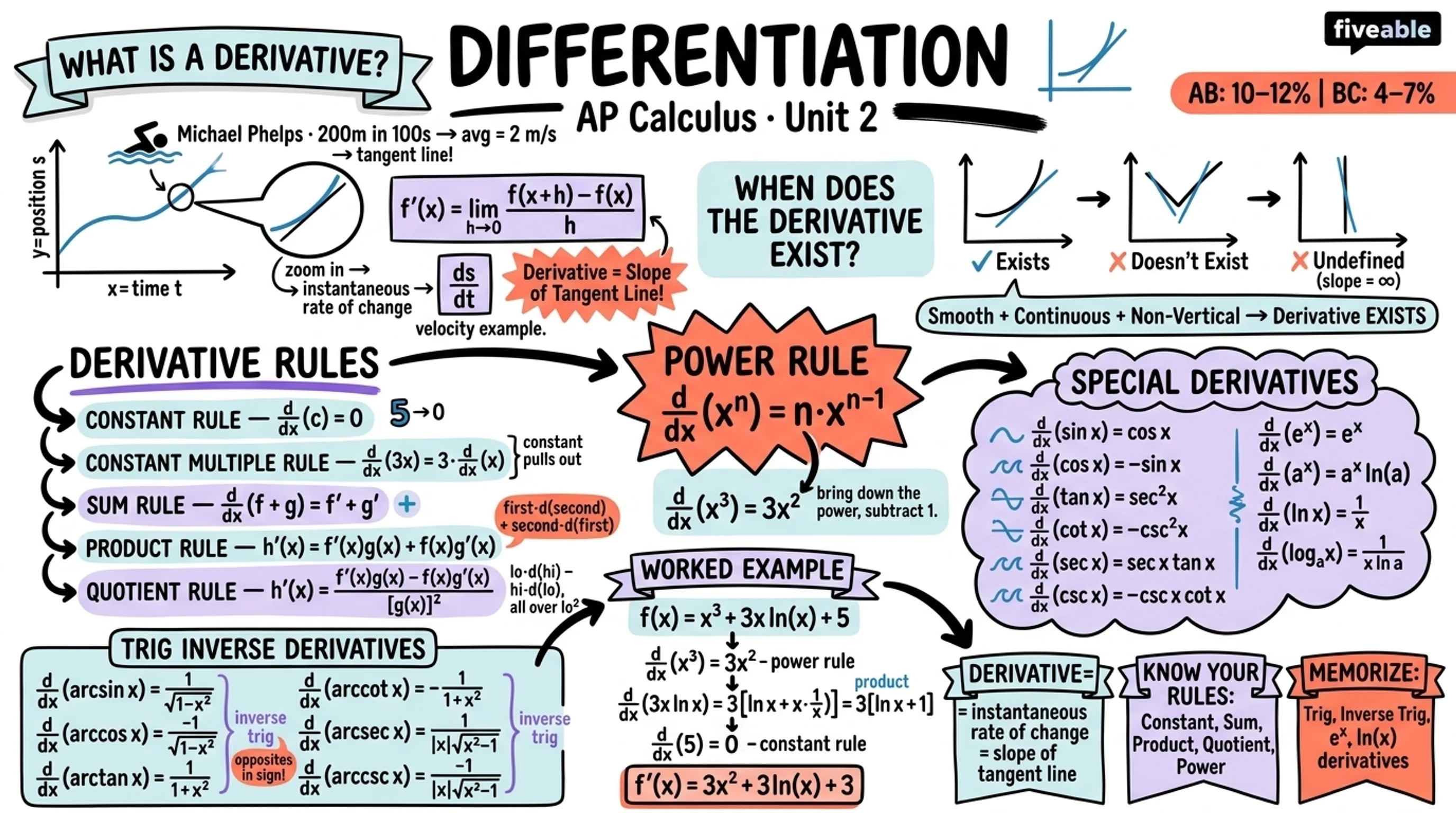 Unit 2 Overview: Differentiation - AP Calculus - Unit 2 visual cheatsheet