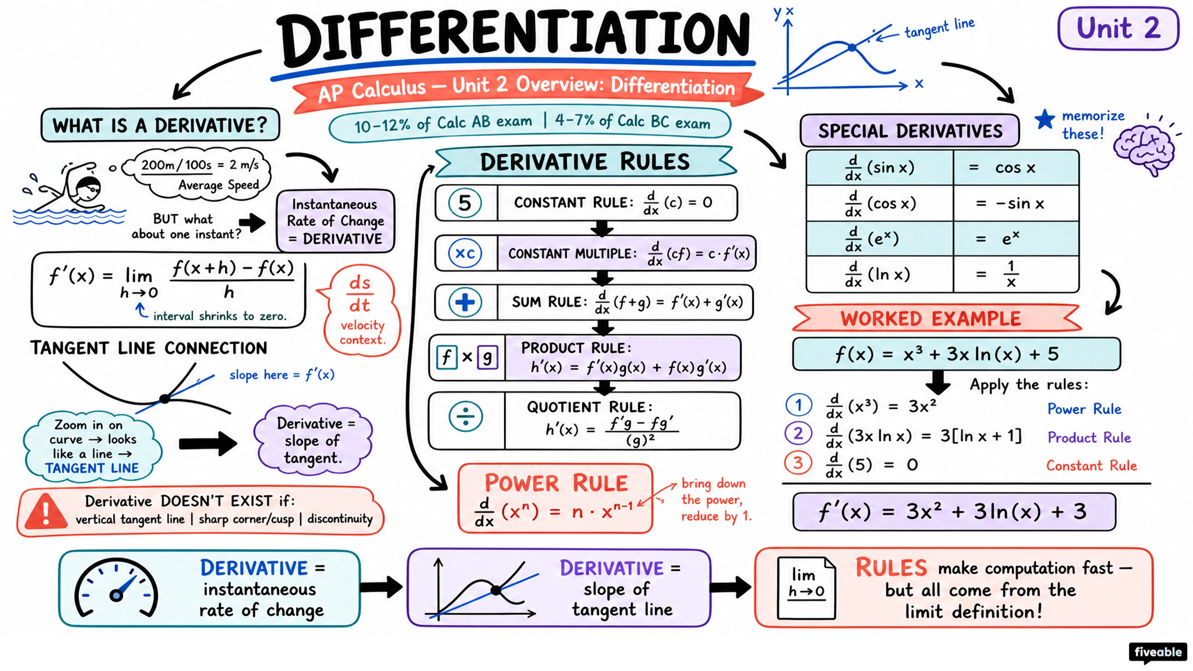 Unit 2 Overview: Differentiation - AP Calculus - Unit 2 visual cheatsheet