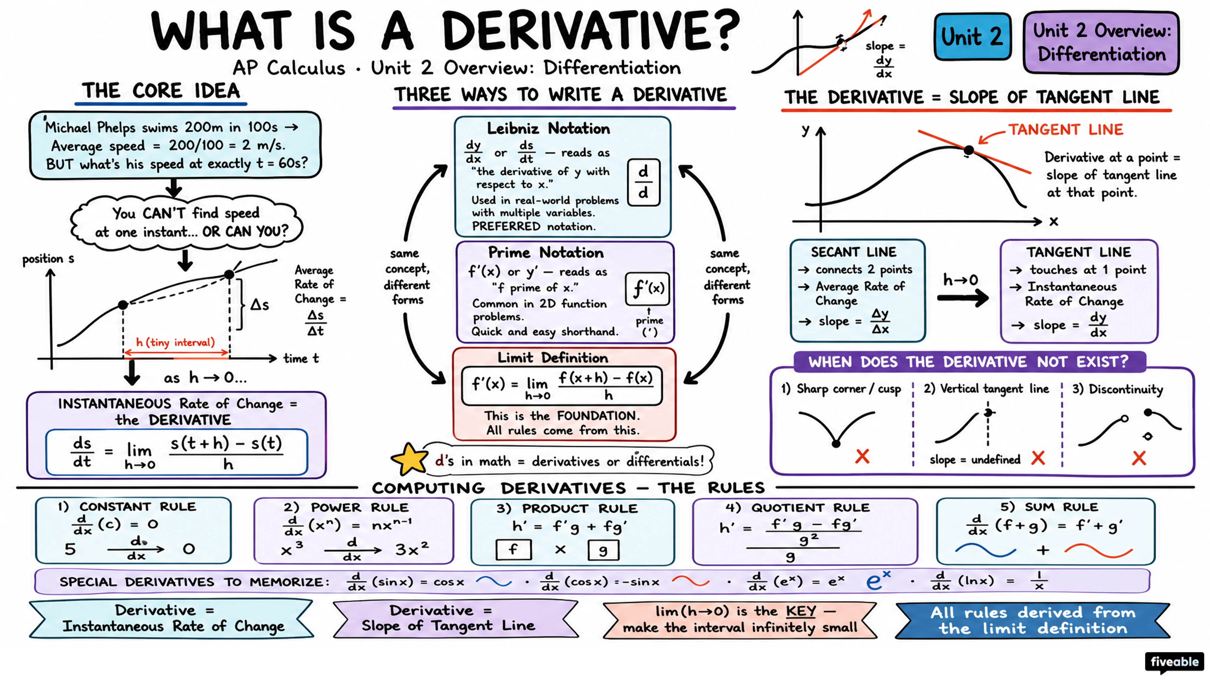 Unit 2 Overview: Differentiation - AP Calculus - Unit 2 visual cheatsheet