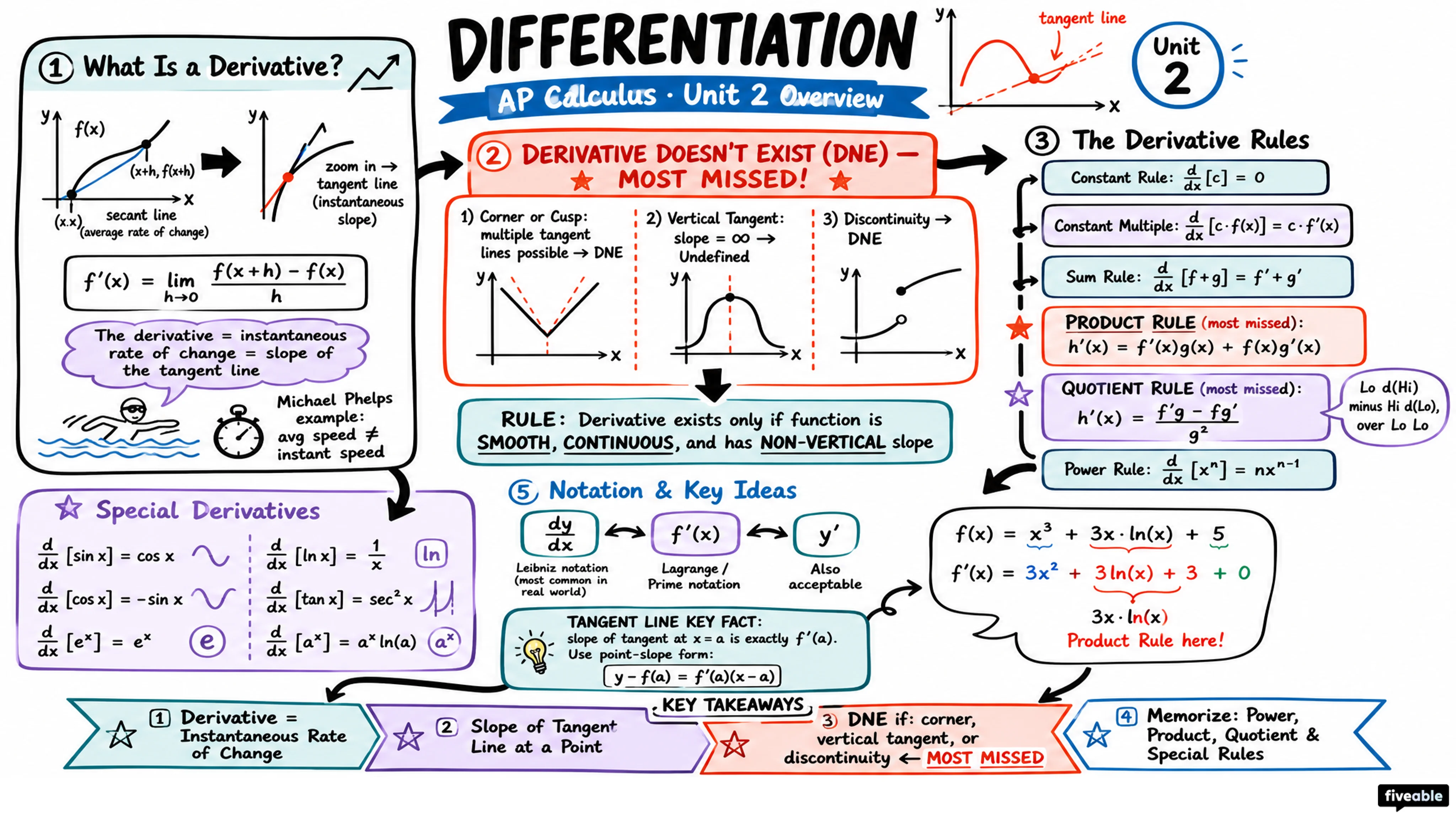 Unit 2 Overview: Differentiation - AP Calculus - Unit 2 visual cheatsheet