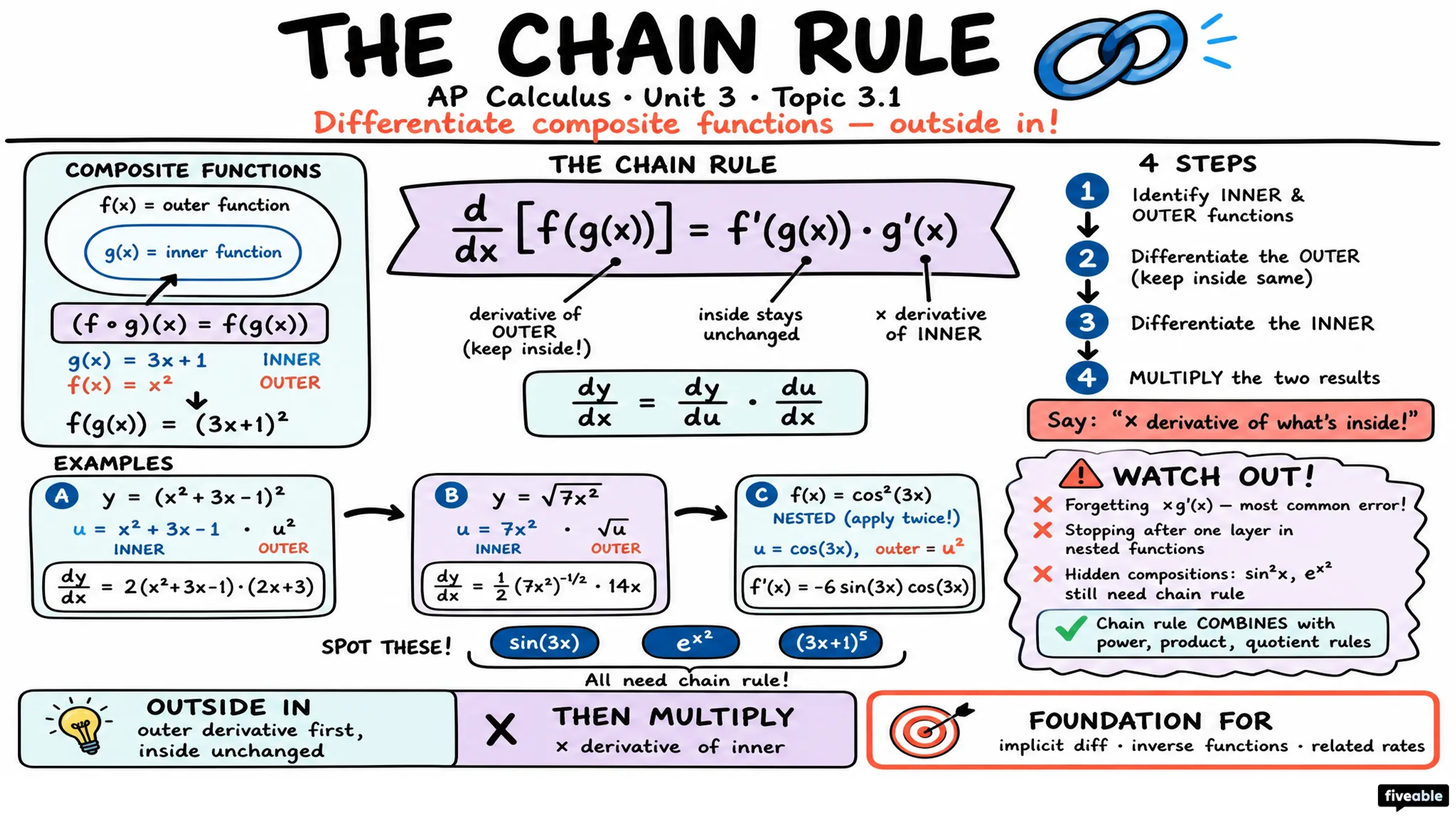 3.1 The Chain Rule - AP Calculus - Unit 3 visual cheatsheet