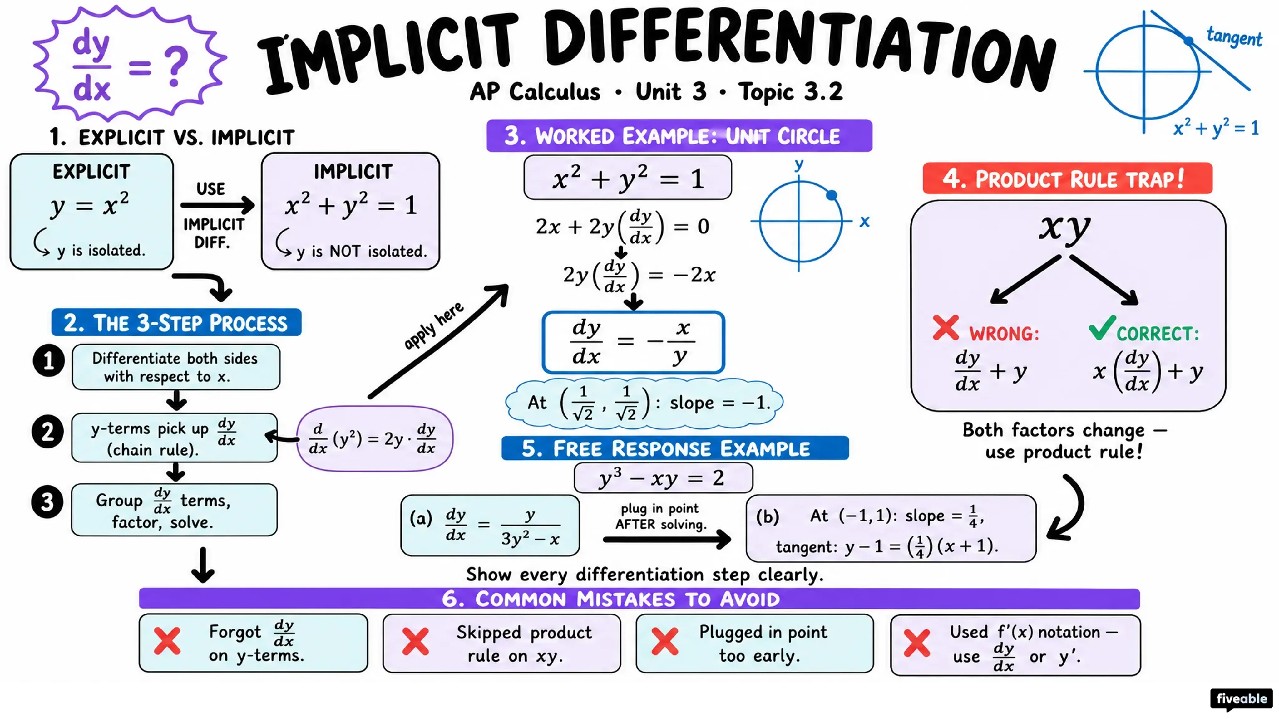 3.2 Implicit Differentiation - AP Calculus - Unit 3 visual cheatsheet