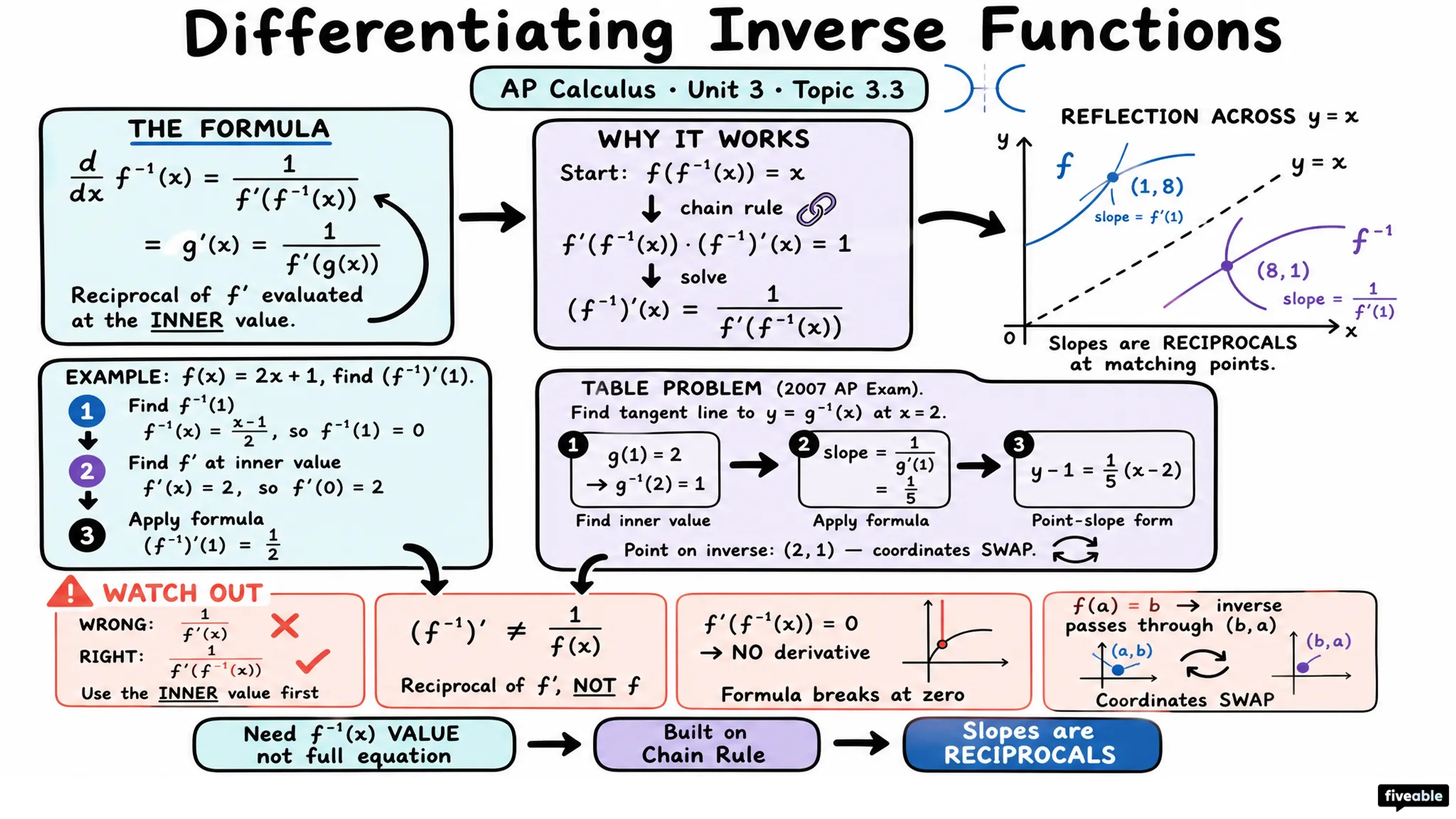 3.3 Differentiating Inverse Functions - AP Calculus - Unit 3 visual cheatsheet