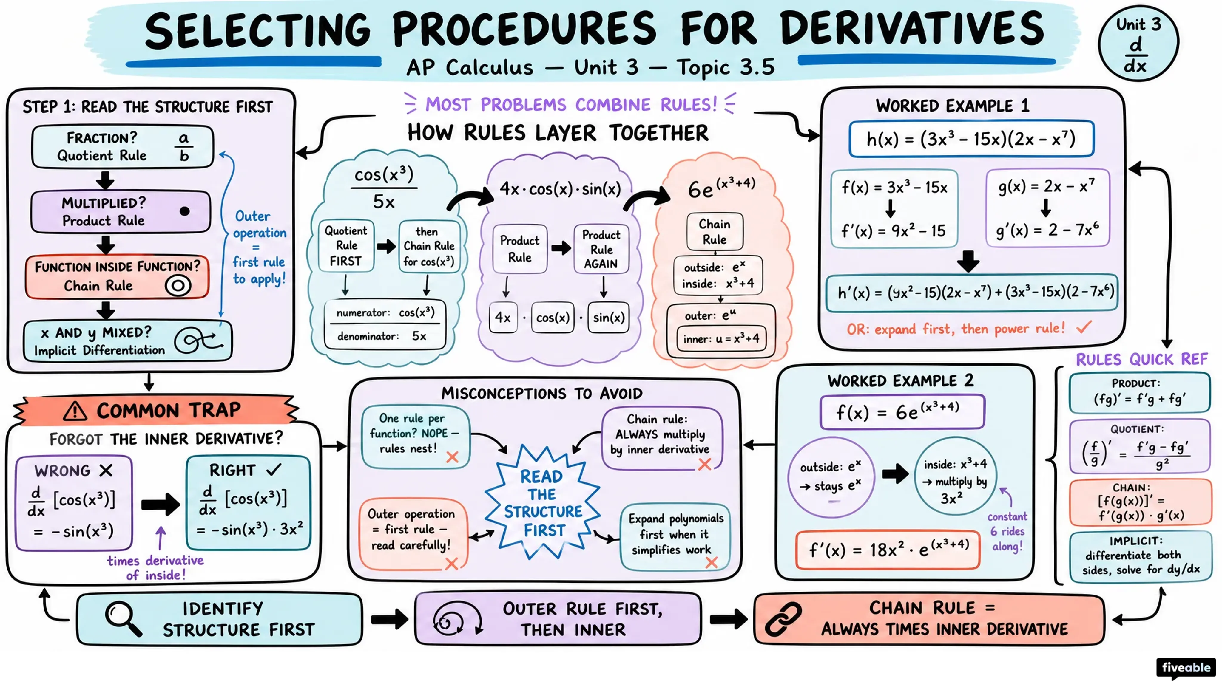 3.5 Selecting Procedures for Calculating Derivatives - AP Calculus - Unit 3 visual cheatsheet