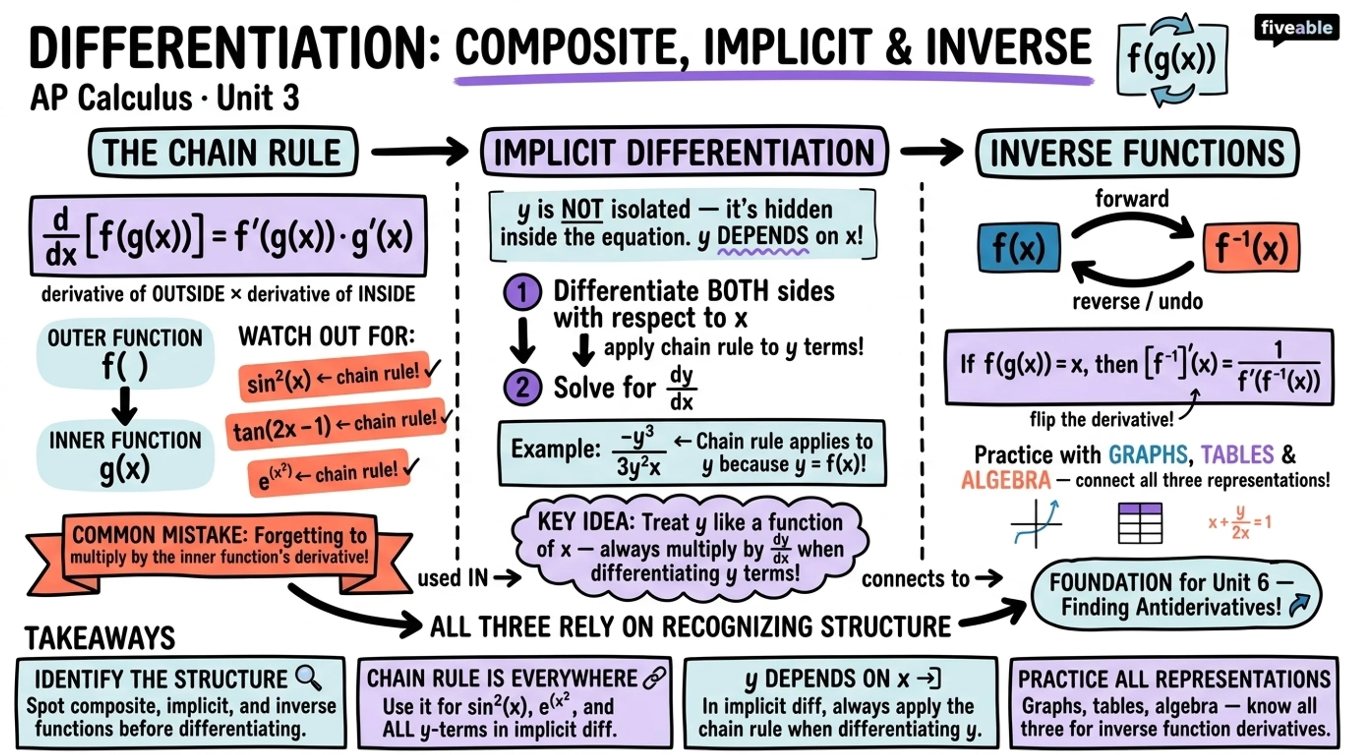 Unit 3 Overview: Differentiation: Composite, Implicit, and Inverse Functions - AP Calculus - Unit 3 visual cheatsheet