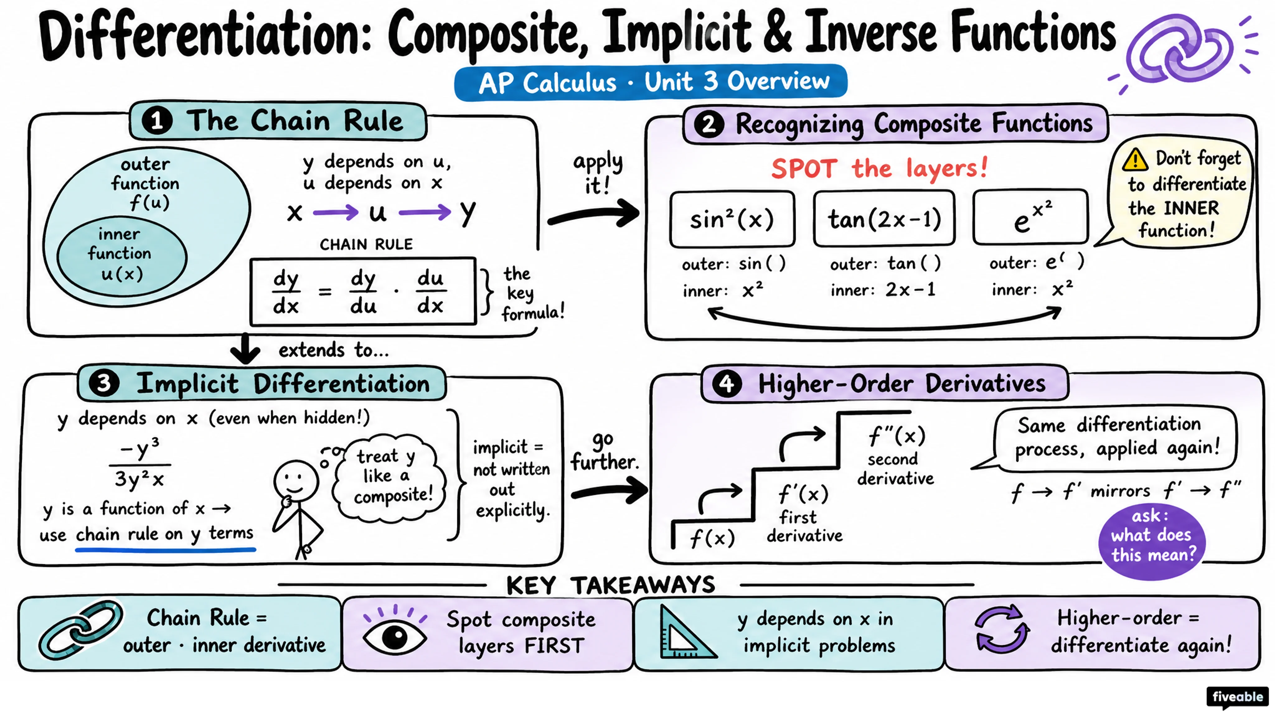 Unit 3 Overview: Differentiation: Composite, Implicit, and Inverse Functions - AP Calculus - Unit 3 visual cheatsheet