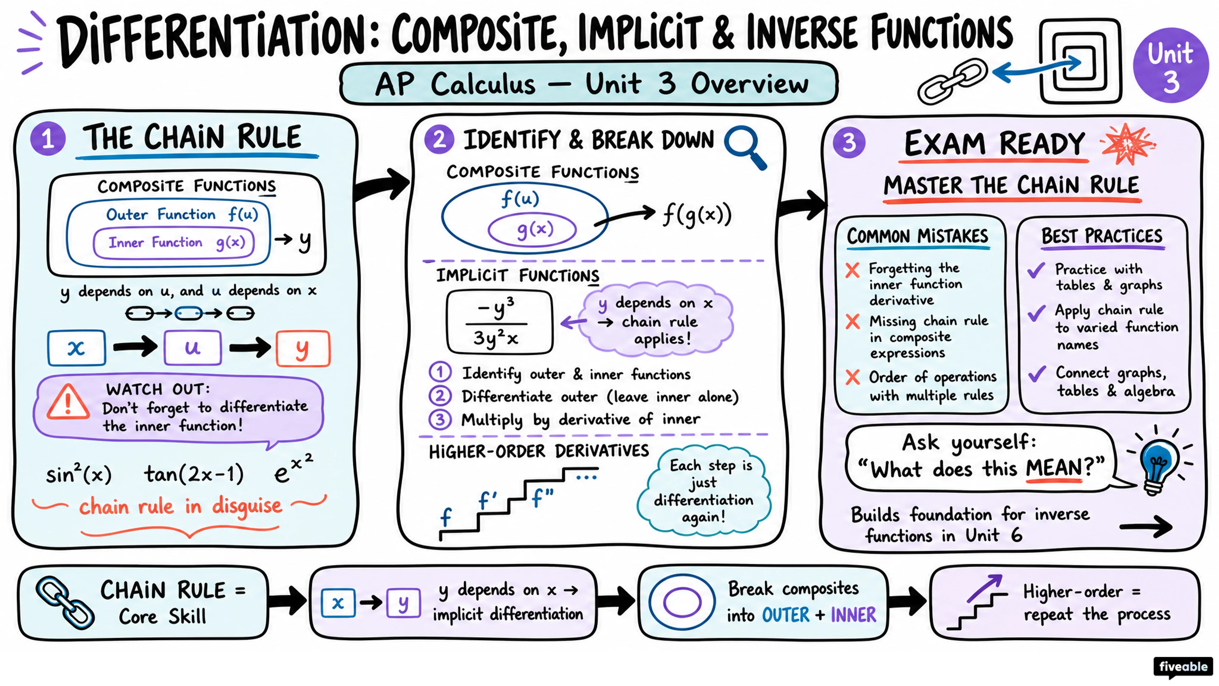 Unit 3 Overview: Differentiation: Composite, Implicit, and Inverse Functions - AP Calculus - Unit 3 visual cheatsheet