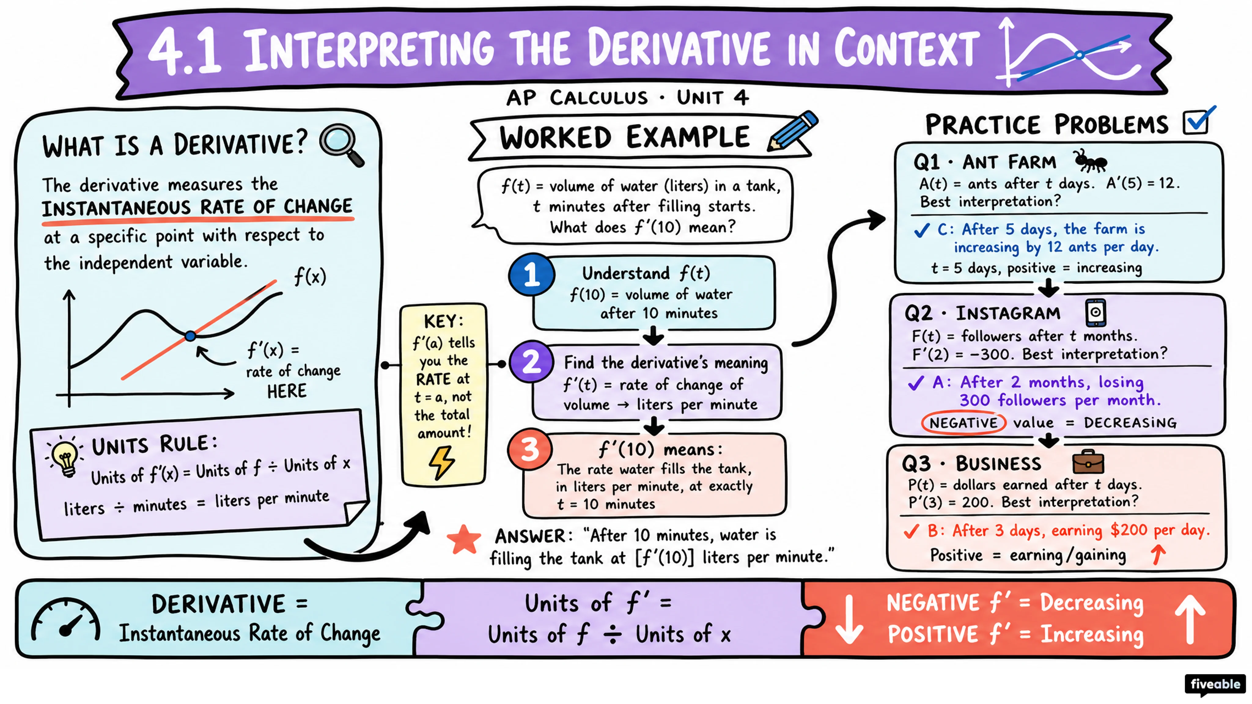 4.1 Interpreting the Meaning of the Derivative in Context - AP Calculus - Unit 4 visual cheatsheet