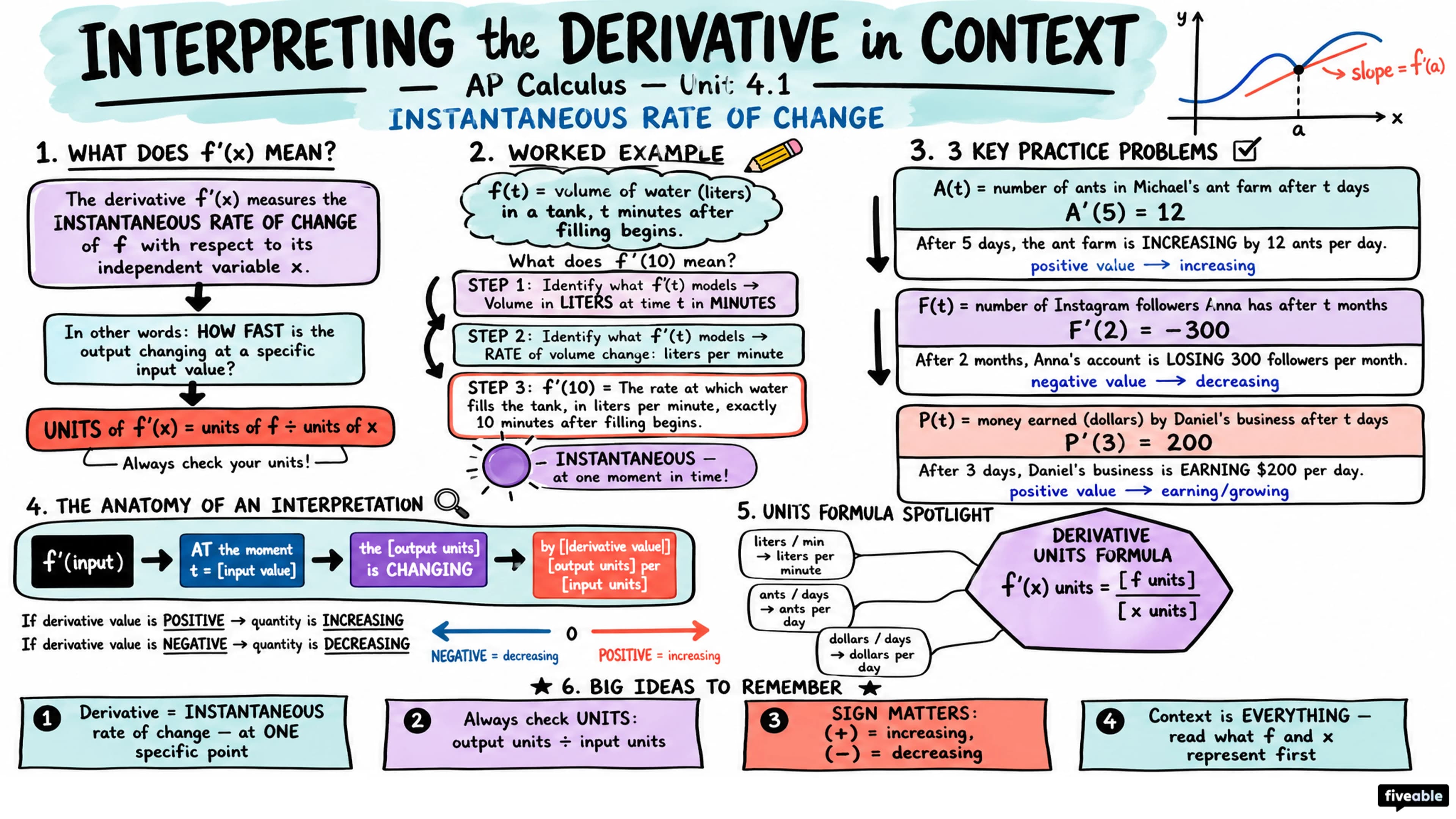 4.1 Interpreting the Meaning of the Derivative in Context - AP Calculus - Unit 4 visual cheatsheet