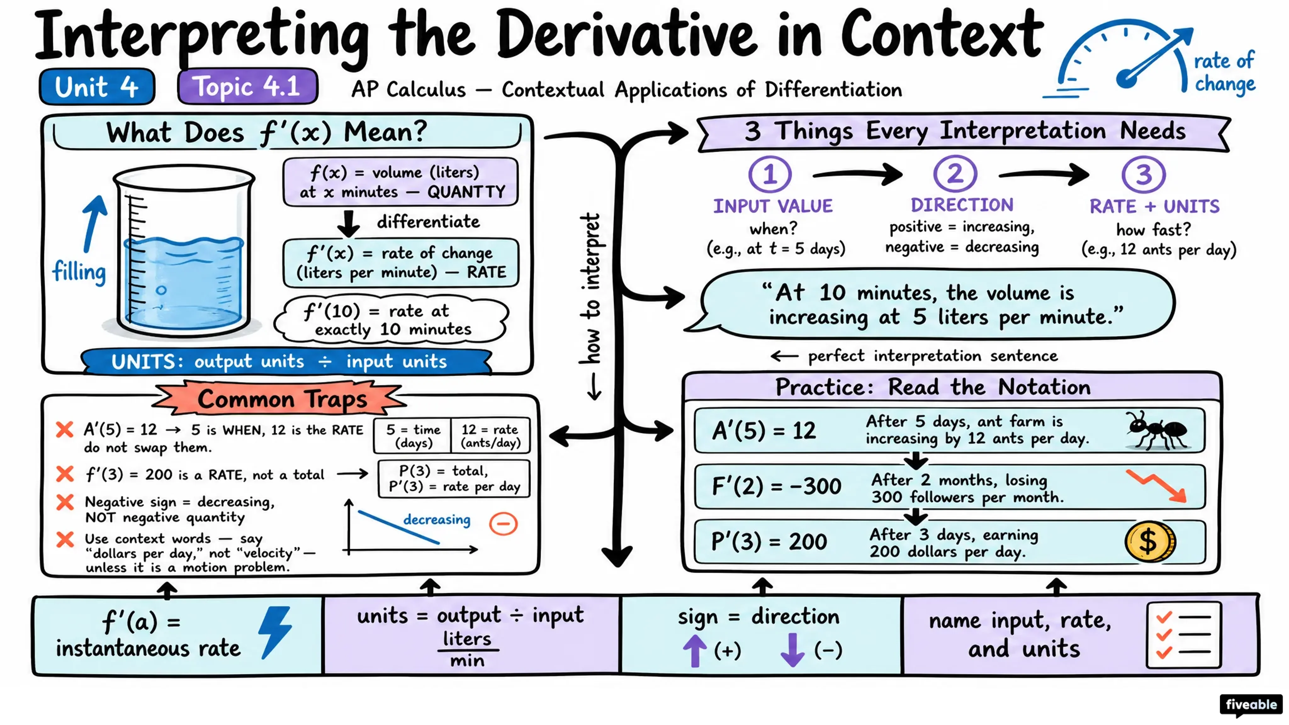 4.1 Interpreting the Meaning of the Derivative in Context - AP Calculus - Unit 4 visual cheatsheet