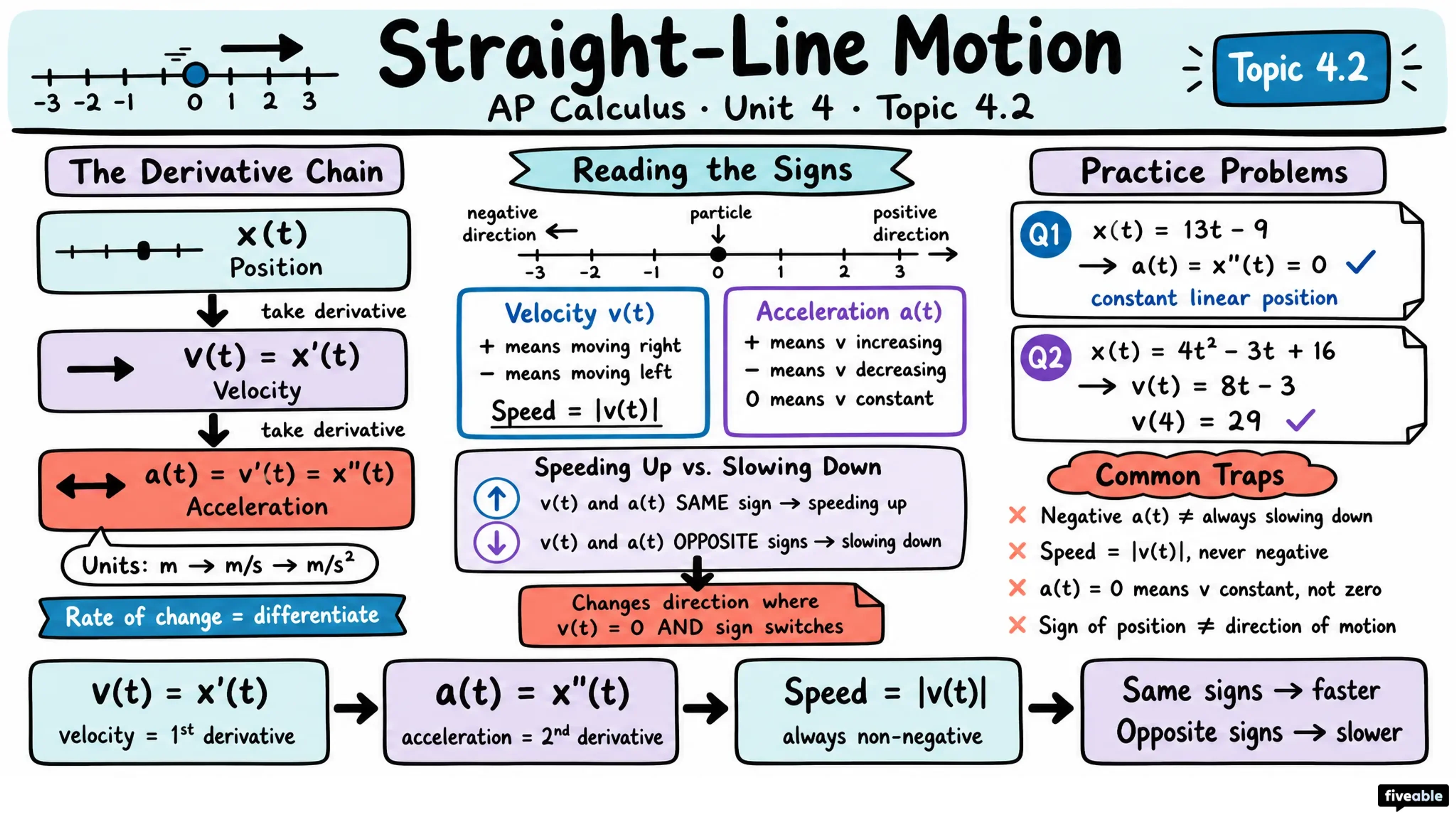 4.2 Straight-Line Motion: Connecting Position, Velocity, and Acceleration - AP Calculus - Unit 4 visual cheatsheet